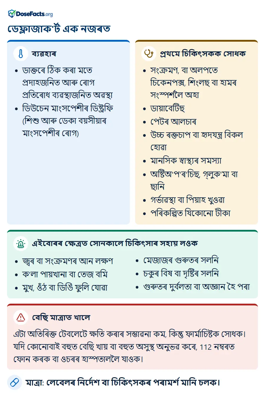 ডেফ্লাজাক'ৰ্ট এক নজৰত. ব্যৱহাৰ: ডাক্তৰে ঠিক কৰা মতে প্ৰদাহজনিত আৰু ৰোগ প্ৰতিৰোধ ব্যৱস্থাজনিত অৱস্থা, ডিউচেন মাংসপেশীৰ ডিষ্ট্ৰফি (শিশু আৰু ডেকা বয়সীয়াৰ মাংসপেশীৰ ৰোগ). প্ৰথমে চিকিৎসকক সোধক: সংক্ৰমণ, বা অলপতে চিকেনপক্স, শিংলছ বা হামৰ সংস্পৰ্শলৈ অহা, ডায়াবেটিছ, পেটৰ আলচাৰ, উচ্চ ৰক্তচাপ বা হৃদযন্ত্ৰ বিকল হোৱা, মানসিক স্বাস্থ্যৰ সমস্যা, অষ্টিঅ'প'ৰ'চিছ, গ্লুক'মা বা ছানি, গৰ্ভাৱস্থা বা পিয়াহ খুওৱা, পৰিকল্পিত যিকোনো টীকা. এইবোৰৰ ক্ষেত্ৰত সোনকালে চিকিৎসাৰ সহায় লওক: জ্বৰ বা সংক্ৰমণৰ আন লক্ষণ, ক'লা পায়খানা বা তেজ বমি, মুখ, ওঁঠ বা ডিঙি ফুলি যোৱা, মেজাজৰ গুৰুতৰ সলনি, চকুৰ বিষ বা দৃষ্টিৰ সলনি, গুৰুতৰ দুৰ্বলতা বা অজ্ঞান হৈ পৰা. বেছি মাত্ৰাত খালে: এটা অতিৰিক্ত টেবলেটে ক্ষতি কৰাৰ সম্ভাৱনা কম, কিন্তু ফাৰ্মাচিষ্টক সোধক। যদি কোনোবাই বহুত বেছি খায় বা বহুত অসুস্থ অনুভৱ কৰে, 112 নম্বৰত ফোন কৰক বা ওচৰৰ হাস্পতাললৈ যাওক. মাত্ৰা: লেবেলৰ নিৰ্দেশ বা চিকিৎসকৰ পৰামৰ্শ মানি চলক.