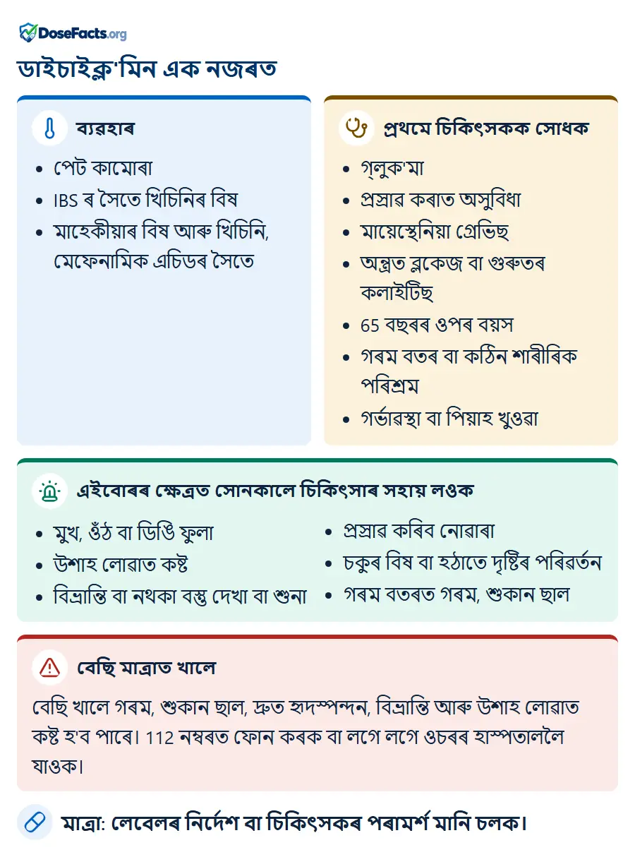 ডাইচাইক্ল'মিন এক নজৰত. ব্যৱহাৰ: পেট কামোৰা, IBS ৰ সৈতে খিচিনিৰ বিষ, মাহেকীয়াৰ বিষ আৰু খিচিনি, মেফেনামিক এচিডৰ সৈতে. প্ৰথমে চিকিৎসকক সোধক: গ্লুক'মা, প্ৰস্ৰাৱ কৰাত অসুবিধা, মায়েস্থেনিয়া গ্ৰেভিছ, অন্ত্ৰত ব্লকেজ বা গুৰুতৰ কলাইটিছ, 65 বছৰৰ ওপৰ বয়স, গৰম বতৰ বা কঠিন শাৰীৰিক পৰিশ্ৰম, গৰ্ভাৱস্থা বা পিয়াহ খুওৱা. এইবোৰৰ ক্ষেত্ৰত সোনকালে চিকিৎসাৰ সহায় লওক: মুখ, ওঁঠ বা ডিঙি ফুলা, উশাহ লোৱাত কষ্ট, বিভ্ৰান্তি বা নথকা বস্তু দেখা বা শুনা, প্ৰস্ৰাৱ কৰিব নোৱাৰা, চকুৰ বিষ বা হঠাতে দৃষ্টিৰ পৰিৱৰ্তন, গৰম বতৰত গৰম, শুকান ছাল. বেছি মাত্ৰাত খালে: বেছি খালে গৰম, শুকান ছাল, দ্ৰুত হৃদস্পন্দন, বিভ্ৰান্তি আৰু উশাহ লোৱাত কষ্ট হ'ব পাৰে। 112 নম্বৰত ফোন কৰক বা লগে লগে ওচৰৰ হাস্পতাললৈ যাওক. মাত্ৰা: লেবেলৰ নিৰ্দেশ বা চিকিৎসকৰ পৰামৰ্শ মানি চলক.