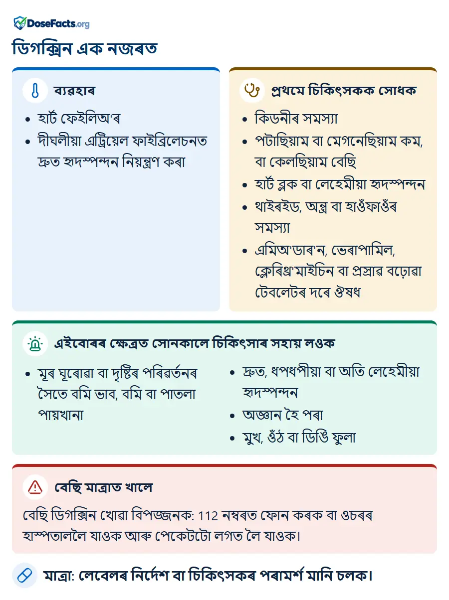 ডিগক্সিন এক নজৰত. ব্যৱহাৰ: হাৰ্ট ফেইলিঅ'ৰ, দীঘলীয়া এট্ৰিয়েল ফাইব্ৰিলেচনত দ্ৰুত হৃদস্পন্দন নিয়ন্ত্ৰণ কৰা. প্ৰথমে চিকিৎসকক সোধক: কিডনীৰ সমস্যা, পটাছিয়াম বা মেগনেছিয়াম কম, বা কেলছিয়াম বেছি, হাৰ্ট ব্লক বা লেহেমীয়া হৃদস্পন্দন, থাইৰইড, অন্ত্ৰ বা হাওঁফাওঁৰ সমস্যা, এমিঅ'ডাৰ'ন, ভেৰাপামিল, ক্লেৰিথ্ৰ'মাইচিন বা প্ৰস্ৰাৱ বঢ়োৱা টেবলেটৰ দৰে ঔষধ. এইবোৰৰ ক্ষেত্ৰত সোনকালে চিকিৎসাৰ সহায় লওক: মূৰ ঘূৰোৱা বা দৃষ্টিৰ পৰিৱৰ্তনৰ সৈতে বমি ভাব, বমি বা পাতলা পায়খানা, দ্ৰুত, ধপধপীয়া বা অতি লেহেমীয়া হৃদস্পন্দন, অজ্ঞান হৈ পৰা, মুখ, ওঁঠ বা ডিঙি ফুলা. বেছি মাত্ৰাত খালে: বেছি ডিগক্সিন খোৱা বিপজ্জনক: 112 নম্বৰত ফোন কৰক বা ওচৰৰ হাস্পতাললৈ যাওক আৰু পেকেটটো লগত লৈ যাওক. মাত্ৰা: লেবেলৰ নিৰ্দেশ বা চিকিৎসকৰ পৰামৰ্শ মানি চলক.
