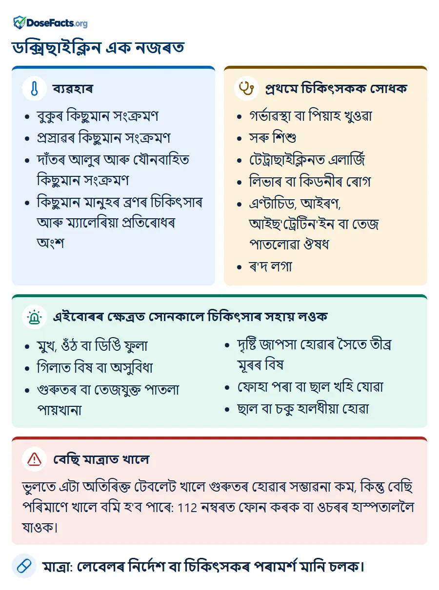 ডক্সিছাইক্লিন এক নজৰত. ব্যৱহাৰ: বুকুৰ কিছুমান সংক্ৰমণ, প্ৰস্ৰাৱৰ কিছুমান সংক্ৰমণ, দাঁতৰ আলুৰ আৰু যৌনবাহিত কিছুমান সংক্ৰমণ, কিছুমান মানুহৰ ব্ৰণৰ চিকিৎসাৰ আৰু ম্যালেৰিয়া প্ৰতিৰোধৰ অংশ. প্ৰথমে চিকিৎসকক সোধক: গৰ্ভাৱস্থা বা পিয়াহ খুওৱা, সৰু শিশু, টেট্ৰাছাইক্লিনত এলাৰ্জি, লিভাৰ বা কিডনীৰ ৰোগ, এণ্টাচিড, আইৰণ, আইছ'ট্ৰেটিন'ইন বা তেজ পাতলোৱা ঔষধ, ৰ'দ লগা. এইবোৰৰ ক্ষেত্ৰত সোনকালে চিকিৎসাৰ সহায় লওক: মুখ, ওঁঠ বা ডিঙি ফুলা, গিলাত বিষ বা অসুবিধা, গুৰুতৰ বা তেজযুক্ত পাতলা পায়খানা, দৃষ্টি জাপসা হোৱাৰ সৈতে তীব্ৰ মূৰৰ বিষ, ফোহা পৰা বা ছাল খহি যোৱা, ছাল বা চকু হালধীয়া হোৱা. বেছি মাত্ৰাত খালে: ভুলতে এটা অতিৰিক্ত টেবলেট খালে গুৰুতৰ হোৱাৰ সম্ভাৱনা কম, কিন্তু বেছি পৰিমাণে খালে বমি হ'ব পাৰে: 112 নম্বৰত ফোন কৰক বা ওচৰৰ হাস্পতাললৈ যাওক. মাত্ৰা: লেবেলৰ নিৰ্দেশ বা চিকিৎসকৰ পৰামৰ্শ মানি চলক.