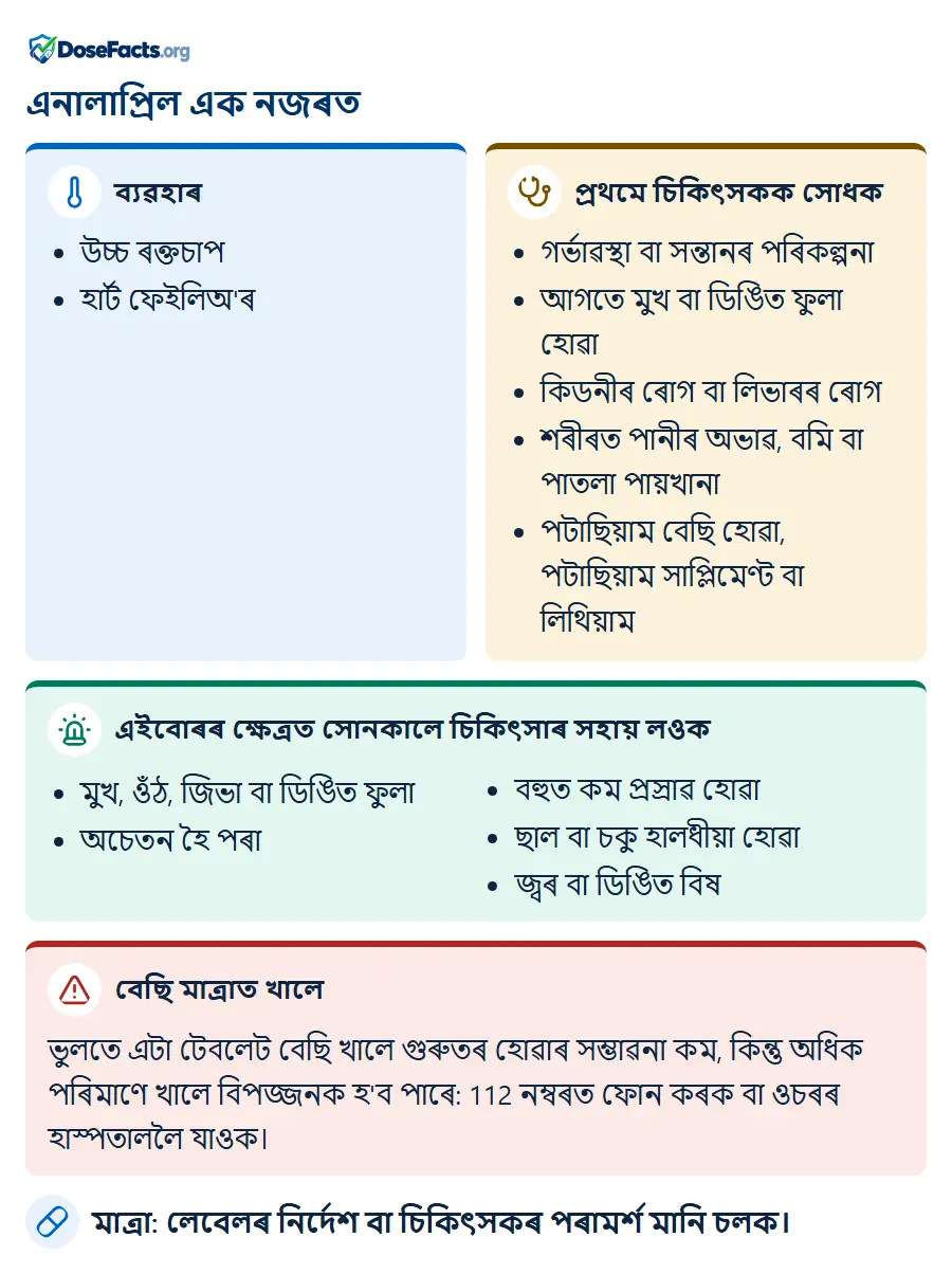 এনালাপ্ৰিল এক নজৰত. ব্যৱহাৰ: উচ্চ ৰক্তচাপ, হাৰ্ট ফেইলিঅ'ৰ. প্ৰথমে চিকিৎসকক সোধক: গৰ্ভাৱস্থা বা সন্তানৰ পৰিকল্পনা, আগতে মুখ বা ডিঙিত ফুলা হোৱা, কিডনীৰ ৰোগ বা লিভাৰৰ ৰোগ, শৰীৰত পানীৰ অভাৱ, বমি বা পাতলা পায়খানা, পটাছিয়াম বেছি হোৱা, পটাছিয়াম সাপ্লিমেণ্ট বা লিথিয়াম. এইবোৰৰ ক্ষেত্ৰত সোনকালে চিকিৎসাৰ সহায় লওক: মুখ, ওঁঠ, জিভা বা ডিঙিত ফুলা, অচেতন হৈ পৰা, বহুত কম প্ৰস্ৰাৱ হোৱা, ছাল বা চকু হালধীয়া হোৱা, জ্বৰ বা ডিঙিত বিষ. বেছি মাত্ৰাত খালে: ভুলতে এটা টেবলেট বেছি খালে গুৰুতৰ হোৱাৰ সম্ভাৱনা কম, কিন্তু অধিক পৰিমাণে খালে বিপজ্জনক হ'ব পাৰে: 112 নম্বৰত ফোন কৰক বা ওচৰৰ হাস্পতাললৈ যাওক. মাত্ৰা: লেবেলৰ নিৰ্দেশ বা চিকিৎসকৰ পৰামৰ্শ মানি চলক.