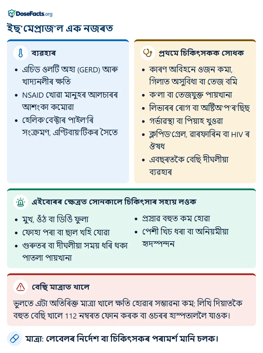 ইছ'মেপ্ৰাজ'ল এক নজৰত. ব্যৱহাৰ: এচিড ওলটি অহা (GERD) আৰু খাদ্যনলীৰ ক্ষতি, NSAID খোৱা মানুহৰ আলচাৰৰ আশংকা কমোৱা, হেলিক'বেক্টাৰ পাইল'ৰি সংক্ৰমণ, এণ্টিবায়'টিকৰ সৈতে. প্ৰথমে চিকিৎসকক সোধক: কাৰণ অবিহনে ওজন কমা, গিলাত অসুবিধা বা তেজ বমি, ক'লা বা তেজযুক্ত পায়খানা, লিভাৰৰ ৰোগ বা অষ্টিঅ'প'ৰ'ছিছ, গৰ্ভাৱস্থা বা পিয়াহ খুওৱা, ক্লপিড'গ্ৰেল, ৱাৰফাৰিন বা HIV ৰ ঔষধ, এবছৰতকৈ বেছি দীঘলীয়া ব্যৱহাৰ. এইবোৰৰ ক্ষেত্ৰত সোনকালে চিকিৎসাৰ সহায় লওক: মুখ, ওঁঠ বা ডিঙি ফুলা, ফোহা পৰা বা ছাল খহি যোৱা, গুৰুতৰ বা দীঘলীয়া সময় ধৰি থকা পাতলা পায়খানা, প্ৰস্ৰাৱ বহুত কম হোৱা, পেশী খিচ ধৰা বা অনিয়মীয়া হৃদস্পন্দন. বেছি মাত্ৰাত খালে: ভুলতে এটা অতিৰিক্ত মাত্ৰা খালে ক্ষতি হোৱাৰ সম্ভাৱনা কম; লিখি দিয়াতকৈ বহুত বেছি খালে 112 নম্বৰত ফোন কৰক বা ওচৰৰ হাস্পতাললৈ যাওক. মাত্ৰা: লেবেলৰ নিৰ্দেশ বা চিকিৎসকৰ পৰামৰ্শ মানি চলক.