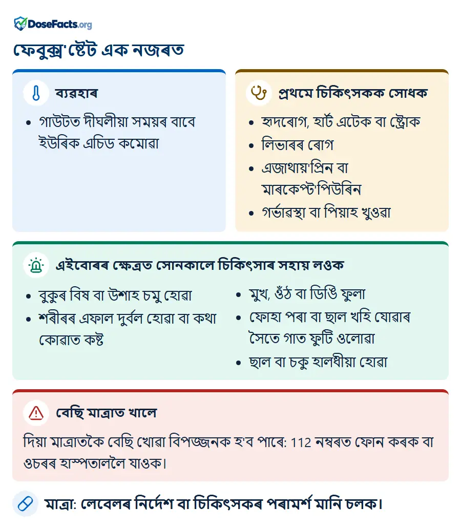 ফেবুক্স'ষ্টেট এক নজৰত. ব্যৱহাৰ: গাউটত দীঘলীয়া সময়ৰ বাবে ইউৰিক এচিড কমোৱা. প্ৰথমে চিকিৎসকক সোধক: হৃদৰোগ, হাৰ্ট এটেক বা ষ্ট্ৰোক, লিভাৰৰ ৰোগ, এজাথায়'প্ৰিন বা মাৰকেপ্ট'পিউৰিন, গৰ্ভাৱস্থা বা পিয়াহ খুওৱা. এইবোৰৰ ক্ষেত্ৰত সোনকালে চিকিৎসাৰ সহায় লওক: বুকুৰ বিষ বা উশাহ চমু হোৱা, শৰীৰৰ এফাল দুৰ্বল হোৱা বা কথা কোৱাত কষ্ট, মুখ, ওঁঠ বা ডিঙি ফুলা, ফোহা পৰা বা ছাল খহি যোৱাৰ সৈতে গাত ফুটি ওলোৱা, ছাল বা চকু হালধীয়া হোৱা. বেছি মাত্ৰাত খালে: দিয়া মাত্ৰাতকৈ বেছি খোৱা বিপজ্জনক হ'ব পাৰে: 112 নম্বৰত ফোন কৰক বা ওচৰৰ হাস্পতাললৈ যাওক. মাত্ৰা: লেবেলৰ নিৰ্দেশ বা চিকিৎসকৰ পৰামৰ্শ মানি চলক.