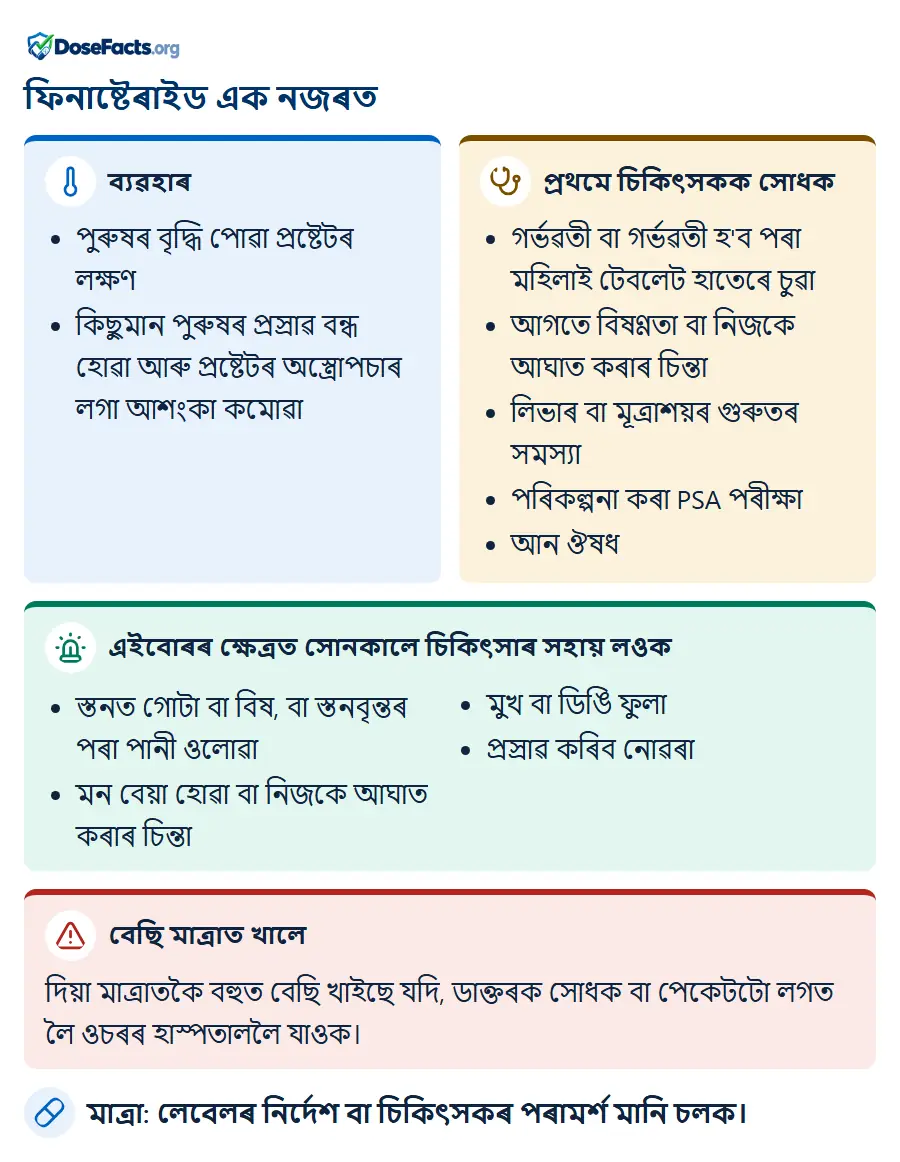 ফিনাষ্টেৰাইড এক নজৰত. ব্যৱহাৰ: পুৰুষৰ বৃদ্ধি পোৱা প্ৰষ্টেটৰ লক্ষণ, কিছুমান পুৰুষৰ প্ৰস্ৰাৱ বন্ধ হোৱা আৰু প্ৰষ্টেটৰ অস্ত্ৰোপচাৰ লগা আশংকা কমোৱা. প্ৰথমে চিকিৎসকক সোধক: গৰ্ভৱতী বা গৰ্ভৱতী হ'ব পৰা মহিলাই টেবলেট হাতেৰে চুৱা, আগতে বিষণ্ণতা বা নিজকে আঘাত কৰাৰ চিন্তা, লিভাৰ বা মূত্ৰাশয়ৰ গুৰুতৰ সমস্যা, পৰিকল্পনা কৰা PSA পৰীক্ষা, আন ঔষধ. এইবোৰৰ ক্ষেত্ৰত সোনকালে চিকিৎসাৰ সহায় লওক: স্তনত গোটা বা বিষ, বা স্তনবৃন্তৰ পৰা পানী ওলোৱা, মন বেয়া হোৱা বা নিজকে আঘাত কৰাৰ চিন্তা, মুখ বা ডিঙি ফুলা, প্ৰস্ৰাৱ কৰিব নোৱৰা. বেছি মাত্ৰাত খালে: দিয়া মাত্ৰাতকৈ বহুত বেছি খাইছে যদি, ডাক্তৰক সোধক বা পেকেটটো লগত লৈ ওচৰৰ হাস্পতাললৈ যাওক. মাত্ৰা: লেবেলৰ নিৰ্দেশ বা চিকিৎসকৰ পৰামৰ্শ মানি চলক.