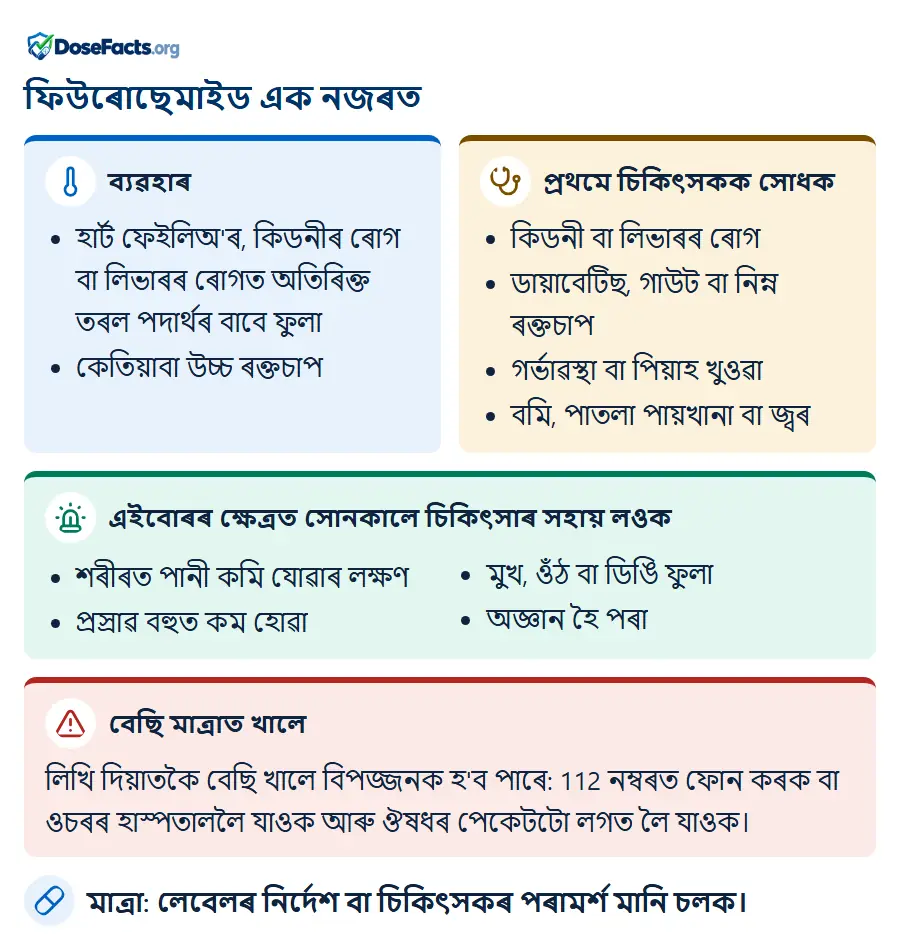 ফিউৰোছেমাইড এক নজৰত. ব্যৱহাৰ: হাৰ্ট ফেইলিঅ'ৰ, কিডনীৰ ৰোগ বা লিভাৰৰ ৰোগত অতিৰিক্ত তৰল পদাৰ্থৰ বাবে ফুলা, কেতিয়াবা উচ্চ ৰক্তচাপ. প্ৰথমে চিকিৎসকক সোধক: কিডনী বা লিভাৰৰ ৰোগ, ডায়াবেটিছ, গাউট বা নিম্ন ৰক্তচাপ, গৰ্ভাৱস্থা বা পিয়াহ খুওৱা, বমি, পাতলা পায়খানা বা জ্বৰ. এইবোৰৰ ক্ষেত্ৰত সোনকালে চিকিৎসাৰ সহায় লওক: শৰীৰত পানী কমি যোৱাৰ লক্ষণ, প্ৰস্ৰাৱ বহুত কম হোৱা, মুখ, ওঁঠ বা ডিঙি ফুলা, অজ্ঞান হৈ পৰা. বেছি মাত্ৰাত খালে: লিখি দিয়াতকৈ বেছি খালে বিপজ্জনক হ'ব পাৰে: 112 নম্বৰত ফোন কৰক বা ওচৰৰ হাস্পতাললৈ যাওক আৰু ঔষধৰ পেকেটটো লগত লৈ যাওক. মাত্ৰা: লেবেলৰ নিৰ্দেশ বা চিকিৎসকৰ পৰামৰ্শ মানি চলক.