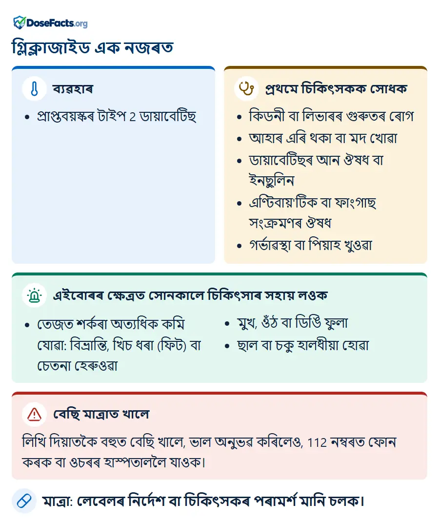 গ্লিক্লাজাইড এক নজৰত. ব্যৱহাৰ: প্ৰাপ্তবয়স্কৰ টাইপ 2 ডায়াবেটিছ. প্ৰথমে চিকিৎসকক সোধক: কিডনী বা লিভাৰৰ গুৰুতৰ ৰোগ, আহাৰ এৰি থকা বা মদ খোৱা, ডায়াবেটিছৰ আন ঔষধ বা ইনছুলিন, এণ্টিবায়'টিক বা ফাংগাছ সংক্ৰমণৰ ঔষধ, গৰ্ভাৱস্থা বা পিয়াহ খুওৱা. এইবোৰৰ ক্ষেত্ৰত সোনকালে চিকিৎসাৰ সহায় লওক: তেজত শৰ্কৰা অত্যধিক কমি যোৱা: বিভ্ৰান্তি, খিচ ধৰা (ফিট) বা চেতনা হেৰুওৱা, মুখ, ওঁঠ বা ডিঙি ফুলা, ছাল বা চকু হালধীয়া হোৱা. বেছি মাত্ৰাত খালে: লিখি দিয়াতকৈ বহুত বেছি খালে, ভাল অনুভৱ কৰিলেও, 112 নম্বৰত ফোন কৰক বা ওচৰৰ হাস্পতাললৈ যাওক. মাত্ৰা: লেবেলৰ নিৰ্দেশ বা চিকিৎসকৰ পৰামৰ্শ মানি চলক.