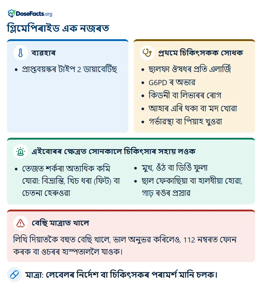 গ্লিমেপিৰাইড এক নজৰত. ব্যৱহাৰ: প্ৰাপ্তবয়স্কৰ টাইপ 2 ডায়াবেটিছ. প্ৰথমে চিকিৎসকক সোধক: ছালফা ঔষধৰ প্ৰতি এলাৰ্জি, G6PD ৰ অভাৱ, কিডনী বা লিভাৰৰ ৰোগ, আহাৰ এৰি থকা বা মদ খোৱা, গৰ্ভাৱস্থা বা পিয়াহ খুওৱা. এইবোৰৰ ক্ষেত্ৰত সোনকালে চিকিৎসাৰ সহায় লওক: তেজত শৰ্কৰা অত্যধিক কমি যোৱা: বিভ্ৰান্তি, খিচ ধৰা (ফিট) বা চেতনা হেৰুওৱা, মুখ, ওঁঠ বা ডিঙি ফুলা, ছাল ফেকাছিয়া বা হালধীয়া হোৱা, গাঢ় ৰঙৰ প্ৰস্ৰাৱ. বেছি মাত্ৰাত খালে: লিখি দিয়াতকৈ বহুত বেছি খালে, ভাল অনুভৱ কৰিলেও, 112 নম্বৰত ফোন কৰক বা ওচৰৰ হাস্পতাললৈ যাওক. মাত্ৰা: লেবেলৰ নিৰ্দেশ বা চিকিৎসকৰ পৰামৰ্শ মানি চলক.