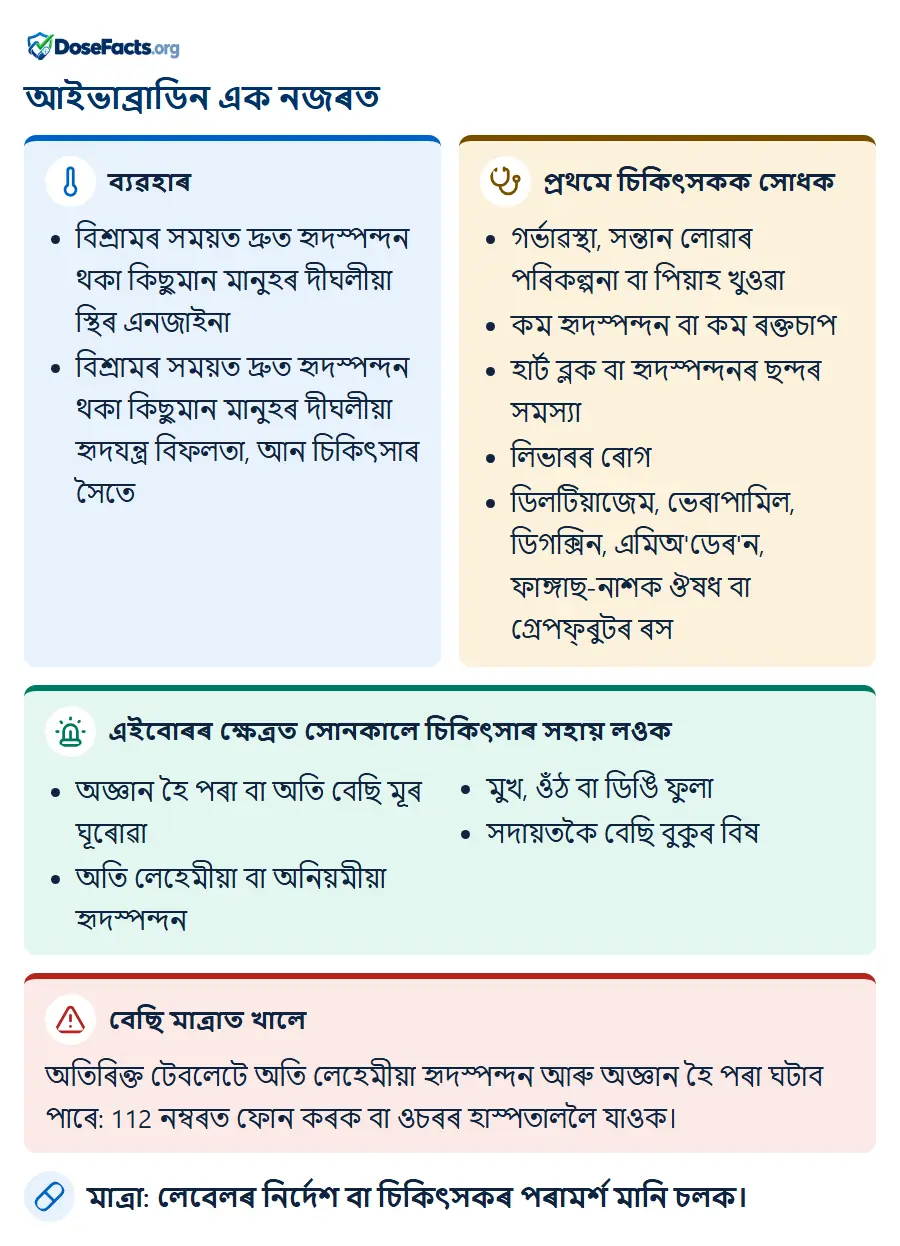 আইভাব্ৰাডিন এক নজৰত. ব্যৱহাৰ: বিশ্ৰামৰ সময়ত দ্ৰুত হৃদস্পন্দন থকা কিছুমান মানুহৰ দীঘলীয়া স্থিৰ এনজাইনা, বিশ্ৰামৰ সময়ত দ্ৰুত হৃদস্পন্দন থকা কিছুমান মানুহৰ দীঘলীয়া হৃদযন্ত্ৰ বিফলতা, আন চিকিৎসাৰ সৈতে. প্ৰথমে চিকিৎসকক সোধক: গৰ্ভাৱস্থা, সন্তান লোৱাৰ পৰিকল্পনা বা পিয়াহ খুওৱা, কম হৃদস্পন্দন বা কম ৰক্তচাপ, হাৰ্ট ব্লক বা হৃদস্পন্দনৰ ছন্দৰ সমস্যা, লিভাৰৰ ৰোগ, ডিলটিয়াজেম, ভেৰাপামিল, ডিগক্সিন, এমিঅ'ডেৰ'ন, ফাঙ্গাছ-নাশক ঔষধ বা গ্ৰেপফ্ৰুটৰ ৰস. এইবোৰৰ ক্ষেত্ৰত সোনকালে চিকিৎসাৰ সহায় লওক: অজ্ঞান হৈ পৰা বা অতি বেছি মূৰ ঘূৰোৱা, অতি লেহেমীয়া বা অনিয়মীয়া হৃদস্পন্দন, মুখ, ওঁঠ বা ডিঙি ফুলা, সদায়তকৈ বেছি বুকুৰ বিষ. বেছি মাত্ৰাত খালে: অতিৰিক্ত টেবলেটে অতি লেহেমীয়া হৃদস্পন্দন আৰু অজ্ঞান হৈ পৰা ঘটাব পাৰে: 112 নম্বৰত ফোন কৰক বা ওচৰৰ হাস্পতাললৈ যাওক. মাত্ৰা: লেবেলৰ নিৰ্দেশ বা চিকিৎসকৰ পৰামৰ্শ মানি চলক.