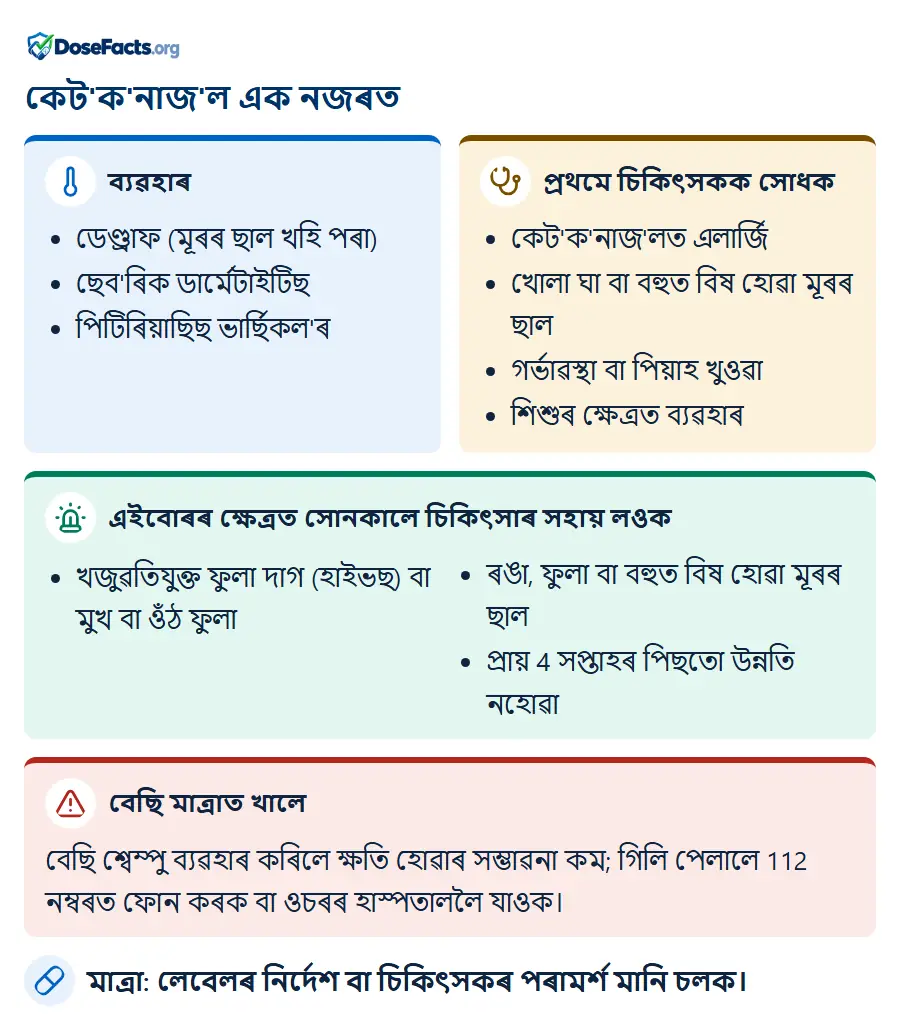 কেট'ক'নাজ'ল এক নজৰত. ব্যৱহাৰ: ডেণ্ড্ৰাফ (মূৰৰ ছাল খহি পৰা), ছেব'ৰিক ডাৰ্মেটাইটিছ, পিটিৰিয়াছিছ ভাৰ্ছিকল'ৰ. প্ৰথমে চিকিৎসকক সোধক: কেট'ক'নাজ'লত এলাৰ্জি, খোলা ঘা বা বহুত বিষ হোৱা মূৰৰ ছাল, গৰ্ভাৱস্থা বা পিয়াহ খুওৱা, শিশুৰ ক্ষেত্ৰত ব্যৱহাৰ. এইবোৰৰ ক্ষেত্ৰত সোনকালে চিকিৎসাৰ সহায় লওক: খজুৱতিযুক্ত ফুলা দাগ (হাইভছ) বা মুখ বা ওঁঠ ফুলা, ৰঙা, ফুলা বা বহুত বিষ হোৱা মূৰৰ ছাল, প্ৰায় 4 সপ্তাহৰ পিছতো উন্নতি নহোৱা. বেছি মাত্ৰাত খালে: বেছি শ্বেম্পু ব্যৱহাৰ কৰিলে ক্ষতি হোৱাৰ সম্ভাৱনা কম; গিলি পেলালে 112 নম্বৰত ফোন কৰক বা ওচৰৰ হাস্পতাললৈ যাওক. মাত্ৰা: লেবেলৰ নিৰ্দেশ বা চিকিৎসকৰ পৰামৰ্শ মানি চলক.