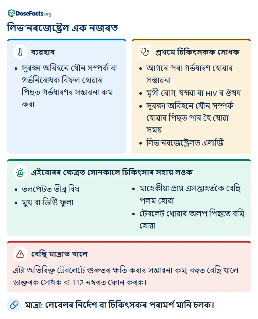 লিভ'নৰজেষ্ট্ৰেল এক নজৰত. ব্যৱহাৰ: সুৰক্ষা অবিহনে যৌন সম্পৰ্ক বা গৰ্ভনিৰোধক বিফল হোৱাৰ পিছত গৰ্ভধাৰণৰ সম্ভাৱনা কম কৰা. প্ৰথমে চিকিৎসকক সোধক: আগৰে পৰা গৰ্ভধাৰণ হোৱাৰ সম্ভাৱনা, মৃগী ৰোগ, যক্ষ্মা বা HIV ৰ ঔষধ, সুৰক্ষা অবিহনে যৌন সম্পৰ্ক হোৱাৰ পিছত পাৰ হৈ যোৱা সময়, লিভ'নৰজেষ্ট্ৰেলত এলাৰ্জি. এইবোৰৰ ক্ষেত্ৰত সোনকালে চিকিৎসাৰ সহায় লওক: তলপেটত তীব্ৰ বিষ, মুখ বা ডিঙি ফুলা, মাহেকীয়া প্ৰায় এসপ্তাহতকৈ বেছি পলম হোৱা, টেবলেট খোৱাৰ অলপ পিছতে বমি হোৱা. বেছি মাত্ৰাত খালে: এটা অতিৰিক্ত টেবলেটে গুৰুতৰ ক্ষতি কৰাৰ সম্ভাৱনা কম; বহুত বেছি খালে ডাক্তৰক সোধক বা 112 নম্বৰত ফোন কৰক. মাত্ৰা: লেবেলৰ নিৰ্দেশ বা চিকিৎসকৰ পৰামৰ্শ মানি চলক.