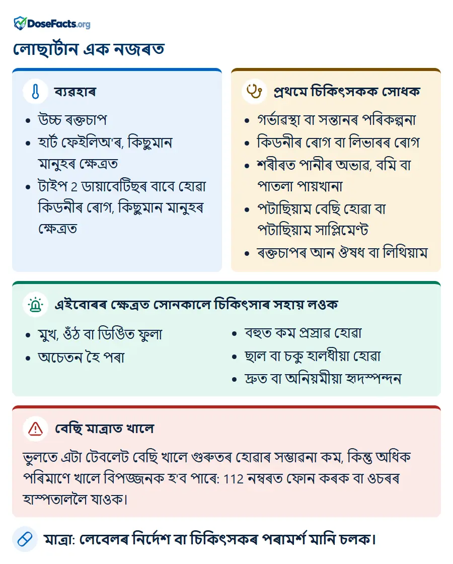 লোছাৰ্টান এক নজৰত. ব্যৱহাৰ: উচ্চ ৰক্তচাপ, হাৰ্ট ফেইলিঅ'ৰ, কিছুমান মানুহৰ ক্ষেত্ৰত, টাইপ 2 ডায়াবেটিছৰ বাবে হোৱা কিডনীৰ ৰোগ, কিছুমান মানুহৰ ক্ষেত্ৰ�. প্ৰথমে চিকিৎসকক সোধক: গৰ্ভাৱস্থা বা সন্তানৰ পৰিকল্পনা, কিডনীৰ ৰোগ বা লিভাৰৰ ৰোগ, শৰীৰত পানীৰ অভাৱ, বমি বা পাতলা পায়খানা, পটাছিয়াম বেছি হোৱা বা পটাছিয়াম সাপ্লিমেণ্ট, ৰক্তচাপৰ আন ঔষধ বা লিথিয়াম. এইবোৰৰ ক্ষেত্ৰত সোনকালে চিকিৎসাৰ সহায় লওক: মুখ, ওঁঠ বা ডিঙিত ফুলা, অচেতন হৈ পৰা, বহুত কম প্ৰস্ৰাৱ হোৱা, ছাল বা চকু হালধীয়া হোৱা, দ্ৰুত বা অনিয়মীয়া হৃদস্পন্দন. বেছি মাত্ৰাত খালে: ভুলতে এটা টেবলেট বেছি খালে গুৰুতৰ হোৱাৰ সম্ভাৱনা কম, কিন্তু অধিক পৰিমাণে খালে বিপজ্জনক হ'ব পাৰে: 112 নম্বৰত ফোন কৰক বা ওচৰৰ হাস্পতাললৈ যাওক. মাত্ৰা: লেবেলৰ নিৰ্দেশ বা চিকিৎসকৰ পৰামৰ্শ মানি চলক.