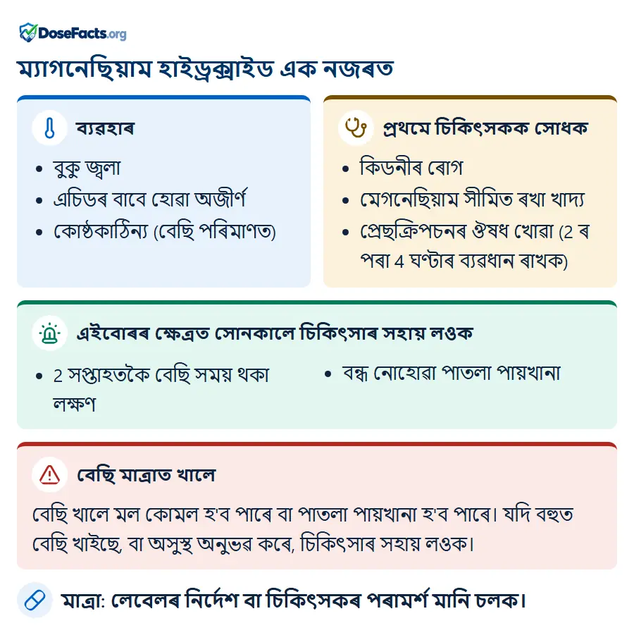 ম্যাগনেছিয়াম হাইড্ৰক্সাইড এক নজৰত. ব্যৱহাৰ: বুকু জ্বলা, এচিডৰ বাবে হোৱা অজীৰ্ণ, কোষ্ঠকাঠিন্য (বেছি পৰিমাণত). প্ৰথমে চিকিৎসকক সোধক: কিডনীৰ ৰোগ, মেগনেছিয়াম সীমিত ৰখা খাদ্য, প্ৰেছক্ৰিপচনৰ ঔষধ খোৱা (2 ৰ পৰা 4 ঘণ্টাৰ ব্যৱধান ৰাখক). এইবোৰৰ ক্ষেত্ৰত সোনকালে চিকিৎসাৰ সহায় লওক: 2 সপ্তাহতকৈ বেছি সময় থকা লক্ষণ, বন্ধ নোহোৱা পাতলা পায়খানা. বেছি মাত্ৰাত খালে: বেছি খালে মল কোমল হ'ব পাৰে বা পাতলা পায়খানা হ'ব পাৰে। যদি বহুত বেছি খাইছে, বা অসুস্থ অনুভৱ কৰে, চিকিৎসাৰ সহায় লওক. মাত্ৰা: লেবেলৰ নিৰ্দেশ বা চিকিৎসকৰ পৰামৰ্শ মানি চলক.