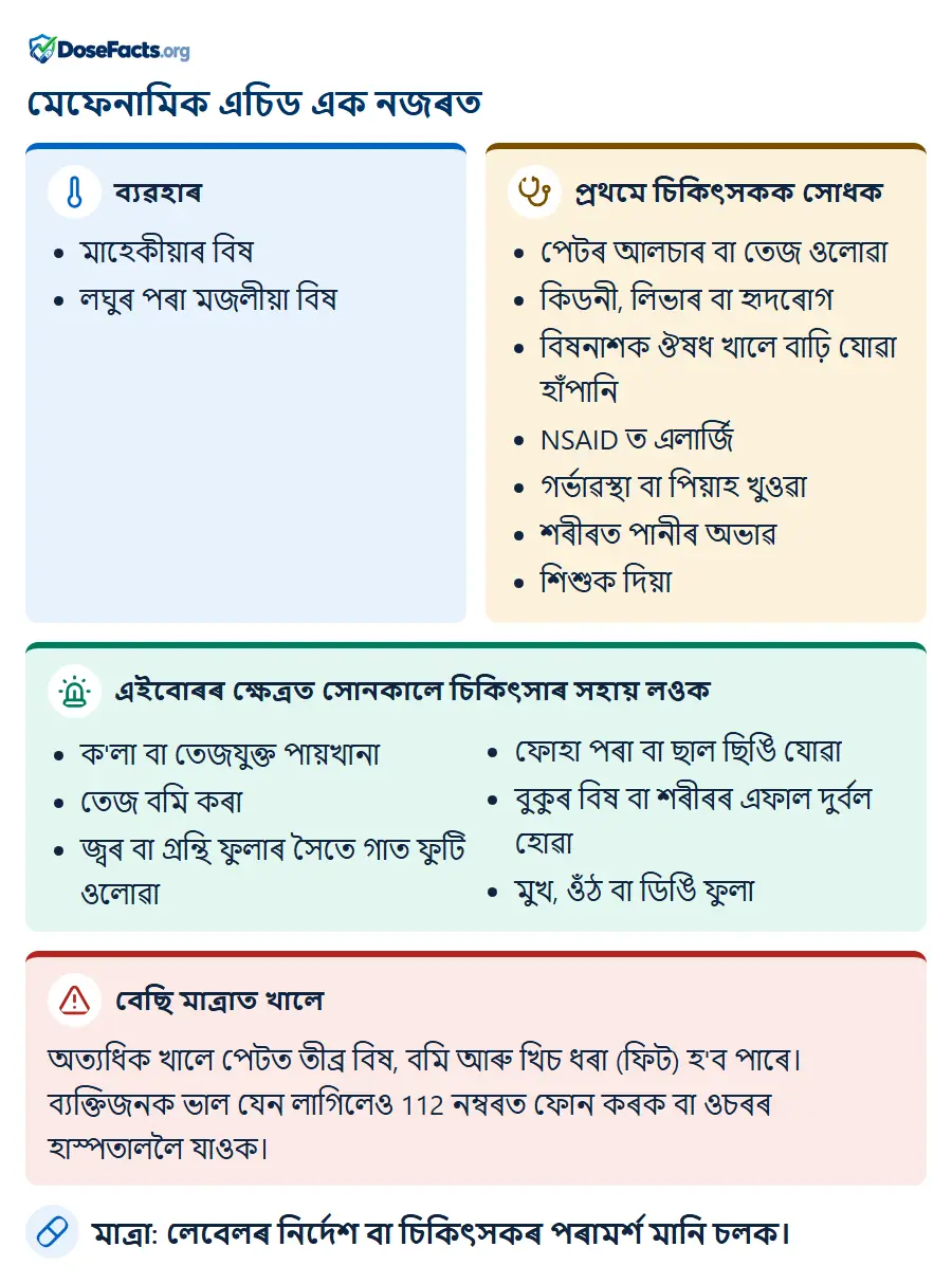 মেফেনামিক এচিড এক নজৰত. ব্যৱহাৰ: মাহেকীয়াৰ বিষ, লঘুৰ পৰা মজলীয়া বিষ. প্ৰথমে চিকিৎসকক সোধক: পেটৰ আলচাৰ বা তেজ ওলোৱা, কিডনী, লিভাৰ বা হৃদৰোগ, বিষনাশক ঔষধ খালে বাঢ়ি যোৱা হাঁপানি, NSAID ত এলাৰ্জি, গৰ্ভাৱস্থা বা পিয়াহ খুওৱা, শৰীৰত পানীৰ অভাৱ, শিশুক দিয়া. এইবোৰৰ ক্ষেত্ৰত সোনকালে চিকিৎসাৰ সহায় লওক: ক'লা বা তেজযুক্ত পায়খানা, তেজ বমি কৰা, জ্বৰ বা গ্ৰন্থি ফুলাৰ সৈতে গাত ফুটি ওলোৱা, ফোহা পৰা বা ছাল ছিঙি যোৱা, বুকুৰ বিষ বা শৰীৰৰ এফাল দুৰ্বল হোৱা, মুখ, ওঁঠ বা ডিঙি ফুলা. বেছি মাত্ৰাত খালে: অত্যধিক খালে পেটত তীব্ৰ বিষ, বমি আৰু খিচ ধৰা (ফিট) হ'ব পাৰে। ব্যক্তিজনক ভাল যেন লাগিলেও 112 নম্বৰত ফোন কৰক বা ওচৰৰ হাস্পতাললৈ যাওক. মাত্ৰা: লেবেলৰ নিৰ্দেশ বা চিকিৎসকৰ পৰামৰ্শ মানি চলক.
