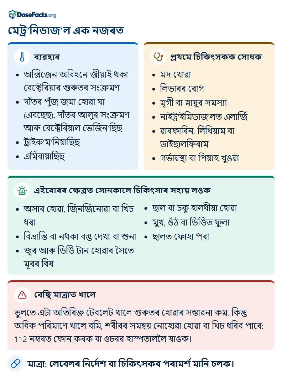 মেট্ৰ'নিডাজ'ল এক নজৰত. ব্যৱহাৰ: অক্সিজেন অবিহনে জীয়াই থকা বেক্টেৰিয়াৰ গুৰুতৰ সংক্ৰমণ, দাঁতৰ পুঁজ জমা হোৱা ঘা (এবছেছ), দাঁতৰ আলুৰ সংক্ৰমণ আৰু বেক্টেৰিয়াল ভেজিন'ছিছ, ট্ৰাইক'ম'নিয়াছিছ, এমিবায়াছিছ. প্ৰথমে চিকিৎসকক সোধক: মদ খোৱা, লিভাৰৰ ৰোগ, মৃগী বা স্নায়ুৰ সমস্যা, নাইট্ৰ'ইমিডাজ'লত এলাৰ্জি, ৱাৰফাৰিন, লিথিয়াম বা ডাইছালফিৰাম, গৰ্ভাৱস্থা বা পিয়াহ খুওৱা. এইবোৰৰ ক্ষেত্ৰত সোনকালে চিকিৎসাৰ সহায় লওক: অসাৰ হোৱা, জিনজিনোৱা বা খিচ ধৰা, বিভ্ৰান্তি বা নথকা বস্তু দেখা বা শুনা, জ্বৰ আৰু ডিঙি টান হোৱাৰ সৈতে মূৰৰ বিষ, ছাল বা চকু হালধীয়া হোৱা, মুখ, ওঁঠ বা ডিঙিত ফুলা, ছালত ফোহা পৰা. বেছি মাত্ৰাত খালে: ভুলতে এটা অতিৰিক্ত টেবলেট খালে গুৰুতৰ হোৱাৰ সম্ভাৱনা কম, কিন্তু অধিক পৰিমাণে খালে বমি, শৰীৰৰ সমন্বয় নোহোৱা হোৱা বা খিচ ধৰিব পাৰে: 112 নম্বৰত ফোন কৰক বা ওচৰৰ হাস্পতাললৈ যাওক. মাত্ৰা: লেবেলৰ নিৰ্দেশ বা চিকিৎসকৰ পৰামৰ্শ মানি চলক.