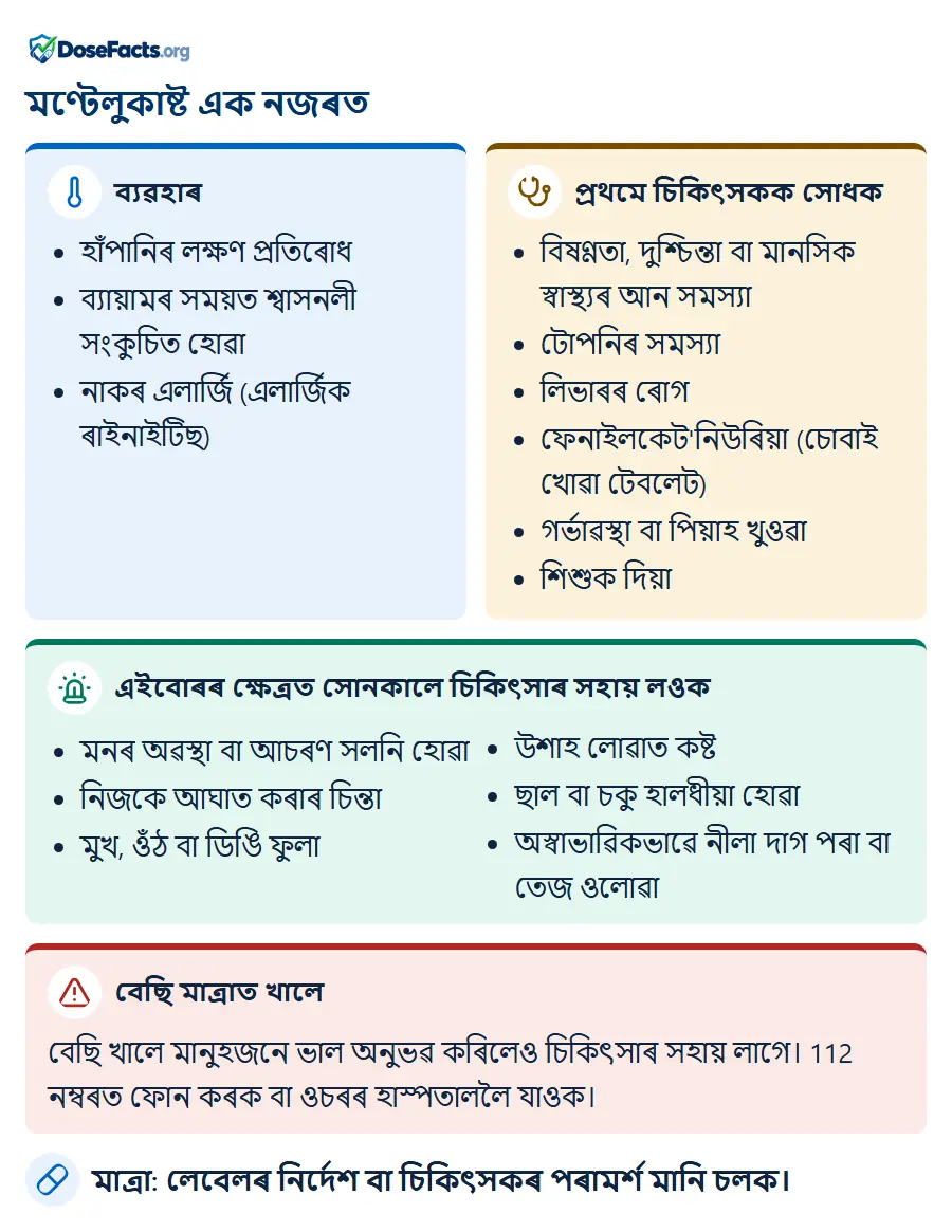 মণ্টেলুকাষ্ট এক নজৰত. ব্যৱহাৰ: হাঁপানিৰ লক্ষণ প্ৰতিৰোধ, ব্যায়ামৰ সময়ত শ্বাসনলী সংকুচিত হোৱা, নাকৰ এলাৰ্জি (এলাৰ্জিক ৰাইনাইটিছ). প্ৰথমে চিকিৎসকক সোধক: বিষণ্ণতা, দুশ্চিন্তা বা মানসিক স্বাস্থ্যৰ আন সমস্যা, টোপনিৰ সমস্যা, লিভাৰৰ ৰোগ, ফেনাইলকেট'নিউৰিয়া (চোবাই খোৱা টেবলেট), গৰ্ভাৱস্থা বা পিয়াহ খুওৱা, শিশুক দিয়া. এইবোৰৰ ক্ষেত্ৰত সোনকালে চিকিৎসাৰ সহায় লওক: মনৰ অৱস্থা বা আচৰণ সলনি হোৱা, নিজকে আঘাত কৰাৰ চিন্তা, মুখ, ওঁঠ বা ডিঙি ফুলা, উশাহ লোৱাত কষ্ট, ছাল বা চকু হালধীয়া হোৱা, অস্বাভাৱিকভাৱে নীলা দাগ পৰা বা তেজ ওলোৱা. বেছি মাত্ৰাত খালে: বেছি খালে মানুহজনে ভাল অনুভৱ কৰিলেও চিকিৎসাৰ সহায় লাগে। 112 নম্বৰত ফোন কৰক বা ওচৰৰ হাস্পতাললৈ যাওক. মাত্ৰা: লেবেলৰ নিৰ্দেশ বা চিকিৎসকৰ পৰামৰ্শ মানি চলক.