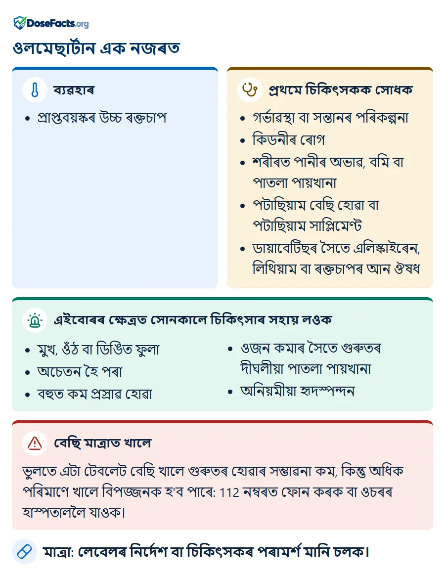 ওলমেছাৰ্টান এক নজৰত. ব্যৱহাৰ: প্ৰাপ্তবয়স্কৰ উচ্চ ৰক্তচাপ. প্ৰথমে চিকিৎসকক সোধক: গৰ্ভাৱস্থা বা সন্তানৰ পৰিকল্পনা, কিডনীৰ ৰোগ, শৰীৰত পানীৰ অভাৱ, বমি বা পাতলা পায়খানা, পটাছিয়াম বেছি হোৱা বা পটাছিয়াম সাপ্লিমেণ্ট, ডায়াবেটিছৰ সৈতে এলিস্কাইৰেন, লিথিয়াম বা ৰক্তচাপৰ আন ঔষধ. এইবোৰৰ ক্ষেত্ৰত সোনকালে চিকিৎসাৰ সহায় লওক: মুখ, ওঁঠ বা ডিঙিত ফুলা, অচেতন হৈ পৰা, বহুত কম প্ৰস্ৰাৱ হোৱা, ওজন কমাৰ সৈতে গুৰুতৰ দীঘলীয়া পাতলা পায়খানা, অনিয়মীয়া হৃদস্পন্দন. বেছি মাত্ৰাত খালে: ভুলতে এটা টেবলেট বেছি খালে গুৰুতৰ হোৱাৰ সম্ভাৱনা কম, কিন্তু অধিক পৰিমাণে খালে বিপজ্জনক হ'ব পাৰে: 112 নম্বৰত ফোন কৰক বা ওচৰৰ হাস্পতাললৈ যাওক. মাত্ৰা: লেবেলৰ নিৰ্দেশ বা চিকিৎসকৰ পৰামৰ্শ মানি চলক.