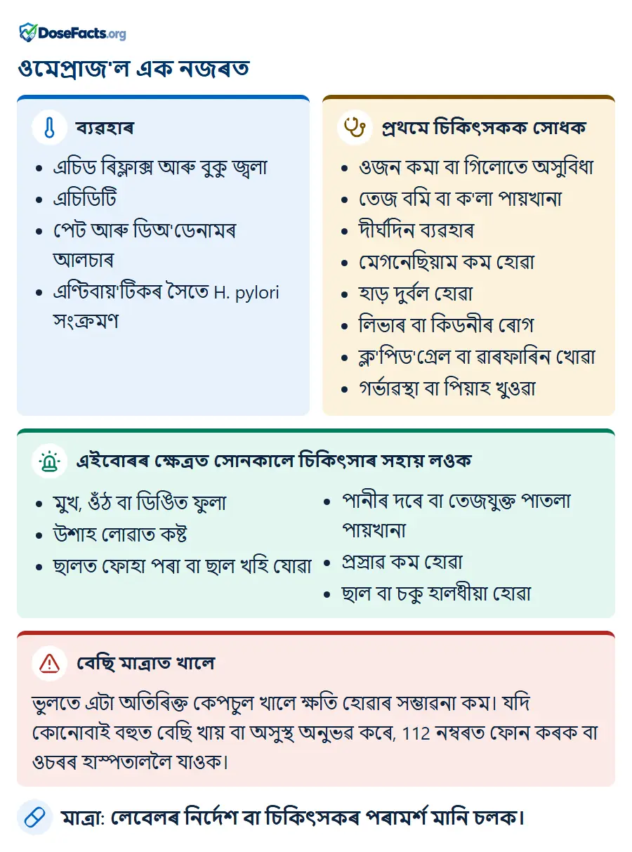 ওমেপ্ৰাজ'ল এক নজৰত. ব্যৱহাৰ: এচিড ৰিফ্লাক্স আৰু বুকু জ্বলা, এচিডিটি, পেট আৰু ডিঅ'ডেনামৰ আলচাৰ, এণ্টিবায়'টিকৰ সৈতে H. pylori সংক্ৰমণ. প্ৰথমে চিকিৎসকক সোধক: ওজন কমা বা গিলোতে অসুবিধা, তেজ বমি বা ক'লা পায়খানা, দীৰ্ঘদিন ব্যৱহাৰ, মেগনেছিয়াম কম হোৱা, হাড় দুৰ্বল হোৱা, লিভাৰ বা কিডনীৰ ৰোগ, ক্ল'পিড'গ্ৰেল বা ৱাৰফাৰিন খোৱা, গৰ্ভাৱস্থা বা পিয়াহ খুওৱা. এইবোৰৰ ক্ষেত্ৰত সোনকালে চিকিৎসাৰ সহায় লওক: মুখ, ওঁঠ বা ডিঙিত ফুলা, উশাহ লোৱাত কষ্ট, ছালত ফোহা পৰা বা ছাল খহি যোৱা, পানীৰ দৰে বা তেজযুক্ত পাতলা পায়খানা, প্ৰস্ৰাৱ কম হোৱা, ছাল বা চকু হালধীয়া হোৱা. বেছি মাত্ৰাত খালে: ভুলতে এটা অতিৰিক্ত কেপচুল খালে ক্ষতি হোৱাৰ সম্ভাৱনা কম। যদি কোনোবাই বহুত বেছি খায় বা অসুস্থ অনুভৱ কৰে, 112 নম্বৰত ফোন কৰক বা ওচৰৰ হাস্পতাললৈ যাওক. মাত্ৰা: লেবেলৰ নিৰ্দেশ বা চিকিৎসকৰ পৰামৰ্শ মানি চলক.