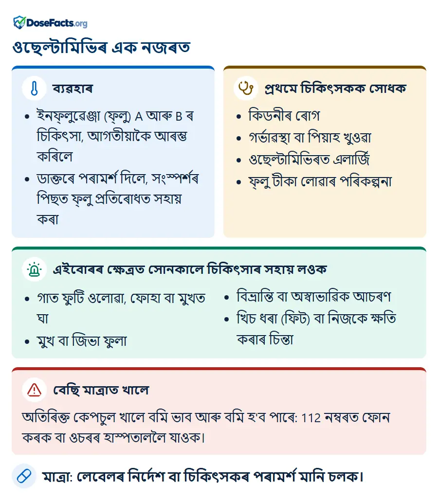 ওছেল্টামিভিৰ এক নজৰত. ব্যৱহাৰ: ইনফ্লুৱেঞ্জা (ফ্লু) A আৰু B ৰ চিকিৎসা, আগতীয়াকৈ আৰম্ভ কৰিলে, ডাক্তৰে পৰামৰ্শ দিলে, সংস্পৰ্শৰ পিছত ফ্লু প্ৰতিৰোধত সহায় কৰা. প্ৰথমে চিকিৎসকক সোধক: কিডনীৰ ৰোগ, গৰ্ভাৱস্থা বা পিয়াহ খুওৱা, ওছেল্টামিভিৰত এলাৰ্জি, ফ্লু টীকা লোৱাৰ পৰিকল্পনা. এইবোৰৰ ক্ষেত্ৰত সোনকালে চিকিৎসাৰ সহায় লওক: গাত ফুটি ওলোৱা, ফোহা বা মুখত ঘা, মুখ বা জিভা ফুলা, বিভ্ৰান্তি বা অস্বাভাৱিক আচৰণ, খিচ ধৰা (ফিট) বা নিজকে ক্ষতি কৰাৰ চিন্তা. বেছি মাত্ৰাত খালে: অতিৰিক্ত কেপচুল খালে বমি ভাব আৰু বমি হ'ব পাৰে: 112 নম্বৰত ফোন কৰক বা ওচৰৰ হাস্পতাললৈ যাওক. মাত্ৰা: লেবেলৰ নিৰ্দেশ বা চিকিৎসকৰ পৰামৰ্শ মানি চলক.
