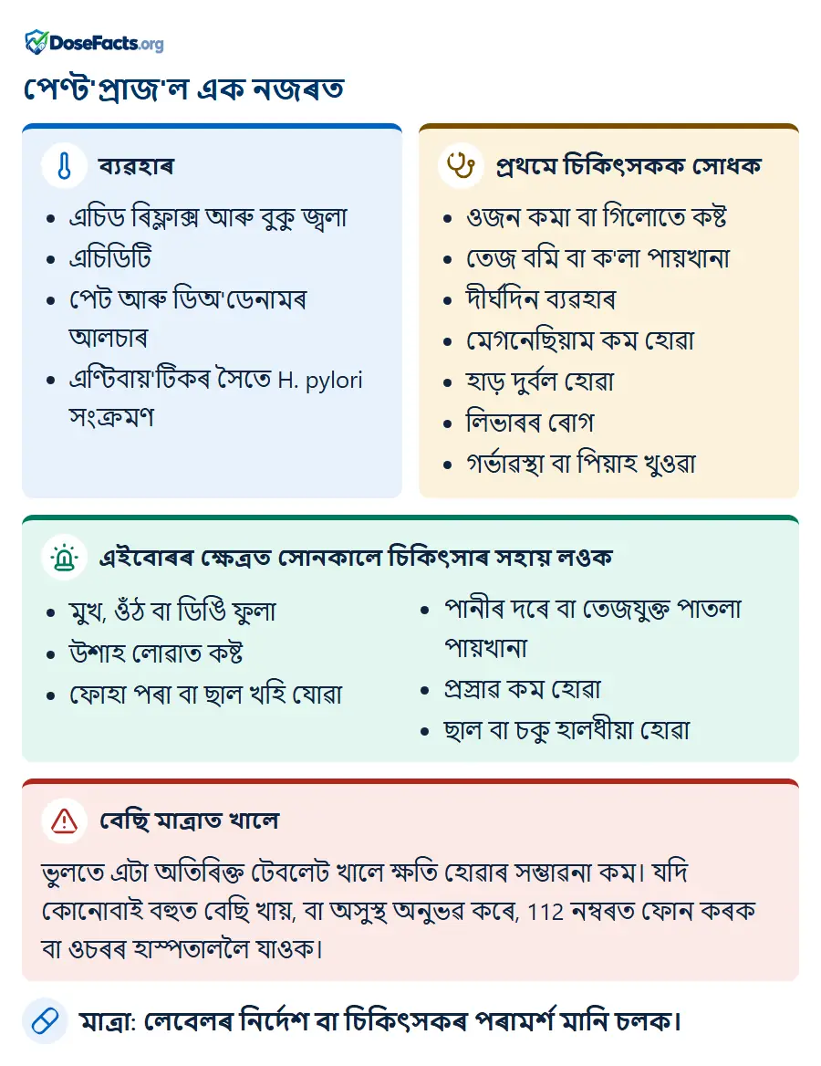 পেণ্ট'প্ৰাজ'ল এক নজৰত. ব্যৱহাৰ: এচিড ৰিফ্লাক্স আৰু বুকু জ্বলা, এচিডিটি, পেট আৰু ডিঅ'ডেনামৰ আলচাৰ, এণ্টিবায়'টিকৰ সৈতে H. pylori সংক্ৰমণ. প্ৰথমে চিকিৎসকক সোধক: ওজন কমা বা গিলোতে কষ্ট, তেজ বমি বা ক'লা পায়খানা, দীৰ্ঘদিন ব্যৱহাৰ, মেগনেছিয়াম কম হোৱা, হাড় দুৰ্বল হোৱা, লিভাৰৰ ৰোগ, গৰ্ভাৱস্থা বা পিয়াহ খুওৱা. এইবোৰৰ ক্ষেত্ৰত সোনকালে চিকিৎসাৰ সহায় লওক: মুখ, ওঁঠ বা ডিঙি ফুলা, উশাহ লোৱাত কষ্ট, ফোহা পৰা বা ছাল খহি যোৱা, পানীৰ দৰে বা তেজযুক্ত পাতলা পায়খানা, প্ৰস্ৰাৱ কম হোৱা, ছাল বা চকু হালধীয়া হোৱা. বেছি মাত্ৰাত খালে: ভুলতে এটা অতিৰিক্ত টেবলেট খালে ক্ষতি হোৱাৰ সম্ভাৱনা কম। যদি কোনোবাই বহুত বেছি খায়, বা অসুস্থ অনুভৱ কৰে, 112 নম্বৰত ফোন কৰক বা ওচৰৰ হাস্পতাললৈ যাওক. মাত্ৰা: লেবেলৰ নিৰ্দেশ বা চিকিৎসকৰ পৰামৰ্শ মানি চলক.