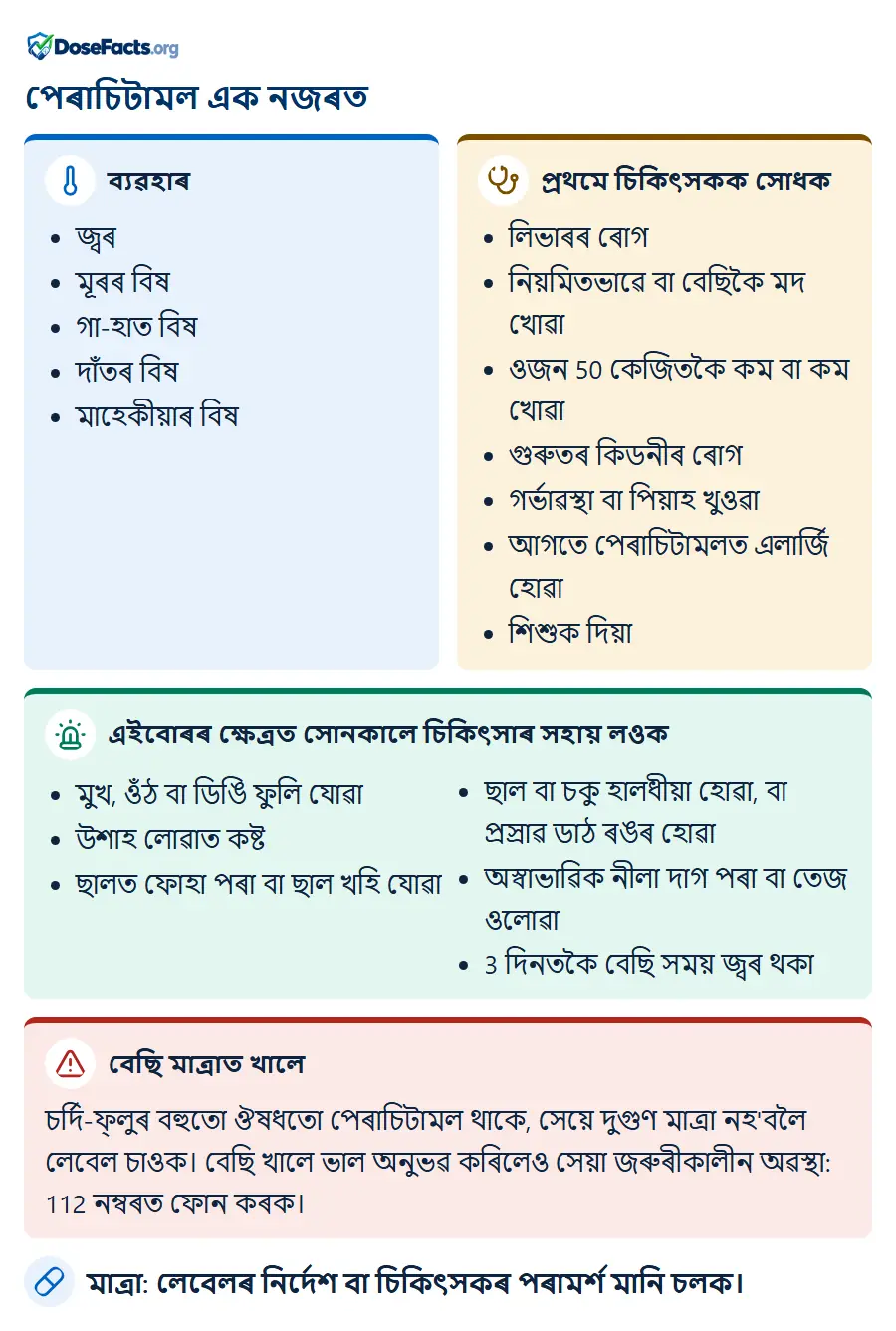 পেৰাচিটামল এক নজৰত. ব্যৱহাৰ: জ্বৰ, মূৰৰ বিষ, গা-হাত বিষ, দাঁতৰ বিষ, মাহেকীয়াৰ বিষ. প্ৰথমে চিকিৎসকক সোধক: লিভাৰৰ ৰোগ, নিয়মিতভাৱে বা বেছিকৈ মদ খোৱা, ওজন 50 কেজিতকৈ কম বা কম খোৱা, গুৰুতৰ কিডনীৰ ৰোগ, গৰ্ভাৱস্থা বা পিয়াহ খুওৱা, আগতে পেৰাচিটামলত এলাৰ্জি হোৱা, শিশুক দিয়া. এইবোৰৰ ক্ষেত্ৰত সোনকালে চিকিৎসাৰ সহায় লওক: মুখ, ওঁঠ বা ডিঙি ফুলি যোৱা, উশাহ লোৱাত কষ্ট, ছালত ফোহা পৰা বা ছাল সোলোকা, ছাল বা চকু হালধীয়া হোৱা, বা প্ৰস্ৰাৱ ডাঠ ৰঙৰ হোৱা, অস্বাভাৱিক নীলা দাগ পৰা বা তেজ ওলোৱা, 3 দিনতকৈ বেছি সময় জ্বৰ থকা. বেছি মাত্ৰাত খালে: চৰ্দি-ফ্লুৰ বহুতো ঔষধতো পেৰাচিটামল থাকে, সেয়ে দুগুণ মাত্ৰা নহ'বলৈ লেবেল চাওক। বেছি খালে ভাল অনুভৱ কৰিলেও সেয়া জৰুৰীকালীন অৱস্থা: 112 নম্বৰত ফোন কৰক. মাত্ৰা: লেবেলৰ নিৰ্দেশ বা চিকিৎসকৰ পৰামৰ্শ মানি চলক.