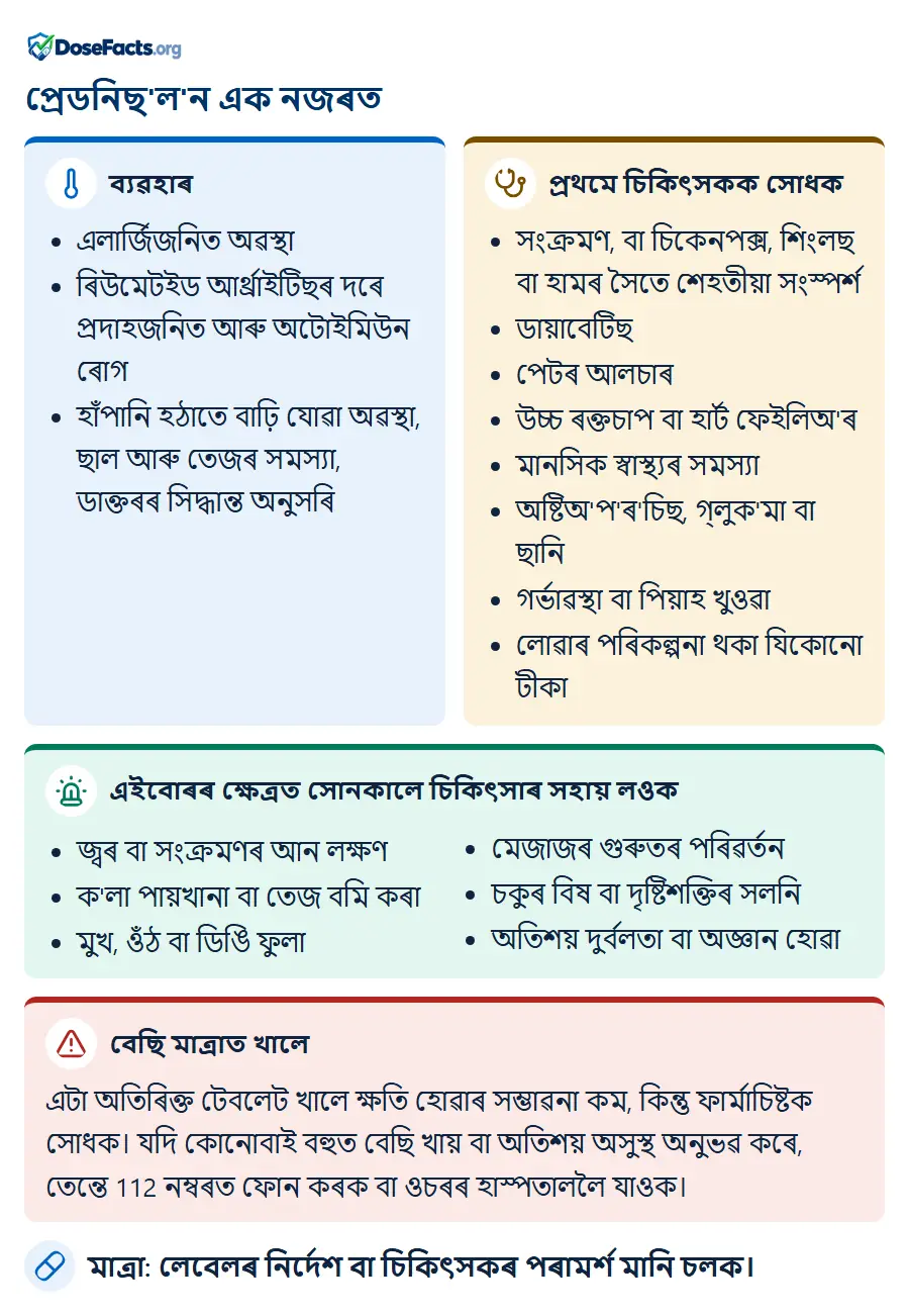 প্ৰেডনিছ'ল'ন এক নজৰত. ব্যৱহাৰ: এলাৰ্জিজনিত অৱস্থা, ৰিউমেটইড আৰ্থ্ৰাইটিছৰ দৰে প্ৰদাহজনিত আৰু অটোইমিউন ৰোগ, হাঁপানি হঠাতে বাঢ়ি যোৱা অৱস্থা, ছাল আৰু তেজৰ সমস্যা, ডাক্তৰৰ সিদ্ধান্ত অনুসৰি. প্ৰথমে চিকিৎসকক সোধক: সংক্ৰমণ, বা চিকেনপক্স, শিংলছ বা হামৰ সৈতে শেহতীয়া সংস্পৰ্শ, ডায়াবেটিছ, পেটৰ আলচাৰ, উচ্চ ৰক্তচাপ বা হাৰ্ট ফেইলিঅ'ৰ, মানসিক স্বাস্থ্যৰ সমস্যা, অষ্টিঅ'প'ৰ'চিছ, গ্লুক'মা বা ছানি, গৰ্ভাৱস্থা বা পিয়াহ খুওৱা, লোৱাৰ পৰিকল্পনা থকা যিকোনো টীকা. এইবোৰৰ ক্ষেত্ৰত সোনকালে চিকিৎসাৰ সহায় লওক: জ্বৰ বা সংক্ৰমণৰ আন লক্ষণ, ক'লা পায়খানা বা তেজ বমি কৰা, মুখ, ওঁঠ বা ডিঙি ফুলা, মেজাজৰ গুৰুতৰ পৰিৱৰ্তন, চকুৰ বিষ বা দৃষ্টিশক্তিৰ সলনি, অতিশয় দুৰ্বলতা বা অজ্ঞান হোৱা. বেছি মাত্ৰাত খালে: এটা অতিৰিক্ত টেবলেট খালে ক্ষতি হোৱাৰ সম্ভাৱনা কম, কিন্তু ফাৰ্মাচিষ্টক সোধক। যদি কোনোবাই বহুত বেছি খায় বা অতিশয় অসুস্থ অনুভৱ কৰে, তেন্তে 112 নম্বৰত ফোন কৰক বা ওচৰৰ হাস্পতাললৈ যাওক. মাত্ৰা: লেবেলৰ নিৰ্দেশ বা চিকিৎসকৰ পৰামৰ্শ মানি চলক.