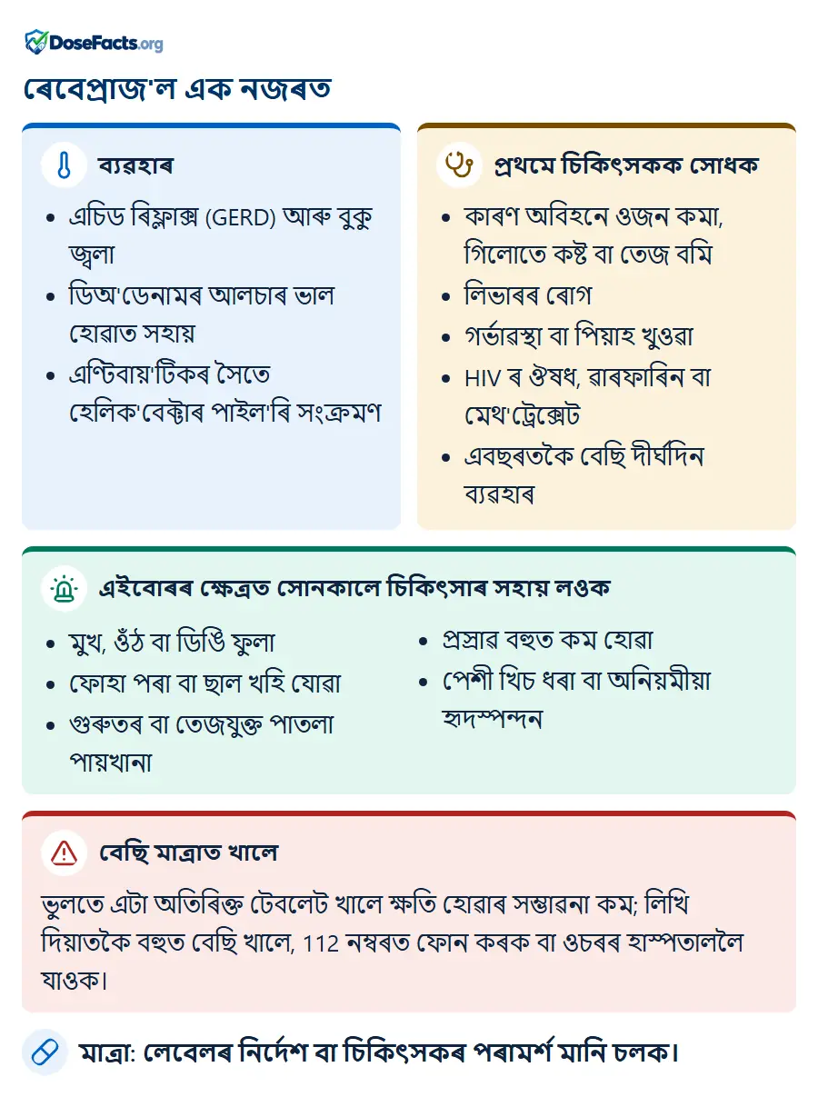 ৰেবেপ্ৰাজ'ল এক নজৰত. ব্যৱহাৰ: এচিড ৰিফ্লাক্স (GERD) আৰু বুকু জ্বলা, ডিঅ'ডেনামৰ আলচাৰ ভাল হোৱাত সহায়, এণ্টিবায়'টিকৰ সৈতে হেলিক'বেক্টাৰ পাইল'ৰি সংক্ৰমণ. প্ৰথমে চিকিৎসকক সোধক: কাৰণ অবিহনে ওজন কমা, গিলোতে কষ্ট বা তেজ বমি, লিভাৰৰ ৰোগ, গৰ্ভাৱস্থা বা পিয়াহ খুওৱা, HIV ৰ ঔষধ, ৱাৰফাৰিন বা মেথ'ট্ৰেক্সেট, এবছৰতকৈ বেছি দীৰ্ঘদিন ব্যৱহাৰ. এইবোৰৰ ক্ষেত্ৰত সোনকালে চিকিৎসাৰ সহায় লওক: মুখ, ওঁঠ বা ডিঙি ফুলা, ফোহা পৰা বা ছাল খহি যোৱা, গুৰুতৰ বা তেজযুক্ত পাতলা পায়খানা, প্ৰস্ৰাৱ বহুত কম হোৱা, পেশী খিচ ধৰা বা অনিয়মীয়া হৃদস্পন্দন. বেছি মাত্ৰাত খালে: ভুলতে এটা অতিৰিক্ত টেবলেট খালে ক্ষতি হোৱাৰ সম্ভাৱনা কম; লিখি দিয়াতকৈ বহুত বেছি খালে, 112 নম্বৰত ফোন কৰক বা ওচৰৰ হাস্পতাললৈ যাওক. মাত্ৰা: লেবেলৰ নিৰ্দেশ বা চিকিৎসকৰ পৰামৰ্শ মানি চলক.
