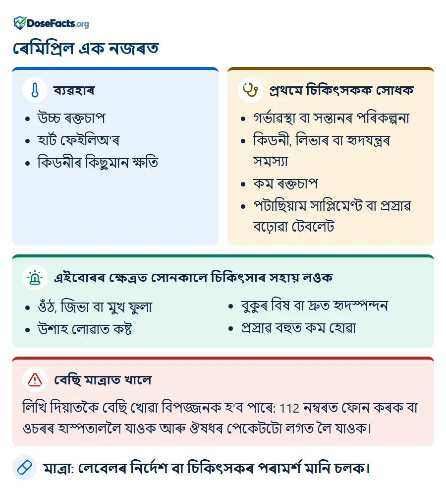 ৰেমিপ্ৰিল এক নজৰত. ব্যৱহাৰ: উচ্চ ৰক্তচাপ, হাৰ্ট ফেইলিঅ'ৰ, কিডনীৰ কিছুমান ক্ষতি. প্ৰথমে চিকিৎসকক সোধক: গৰ্ভাৱস্থা বা সন্তানৰ পৰিকল্পনা, কিডনী, লিভাৰ বা হৃদযন্ত্ৰৰ সমস্যা, কম ৰক্তচাপ, পটাছিয়াম সাপ্লিমেণ্ট বা প্ৰস্ৰাৱ বঢ়োৱা টেবলেট. এইবোৰৰ ক্ষেত্ৰত সোনকালে চিকিৎসাৰ সহায় লওক: ওঁঠ, জিভা বা মুখ ফুলা, উশাহ লোৱাত কষ্ট, বুকুৰ বিষ বা দ্ৰুত হৃদস্পন্দন, প্ৰস্ৰাৱ বহুত কম হোৱা. বেছি মাত্ৰাত খালে: লিখি দিয়াতকৈ বেছি খোৱা বিপজ্জনক হ'ব পাৰে: 112 নম্বৰত ফোন কৰক বা ওচৰৰ হাস্পতাললৈ যাওক আৰু ঔষধৰ পেকেটটো লগত লৈ যাওক. মাত্ৰা: লেবেলৰ নিৰ্দেশ বা চিকিৎসকৰ পৰামৰ্শ মানি চলক.