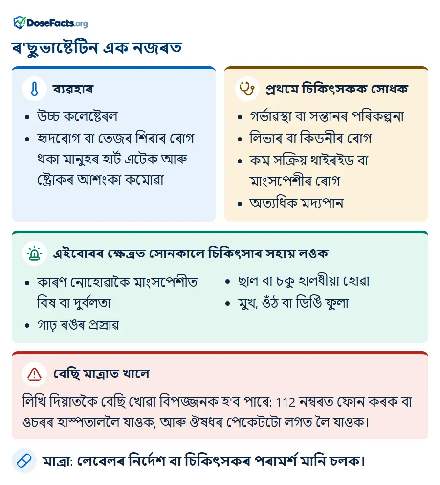 ৰ'ছুভাষ্টেটিন এক নজৰত. ব্যৱহাৰ: উচ্চ কলেষ্টেৰল, হৃদৰোগ বা তেজৰ শিৰাৰ ৰোগ থকা মানুহৰ হাৰ্ট এটেক আৰু ষ্ট্ৰোকৰ আশংকা কমোৱা. প্ৰথমে চিকিৎসকক সোধক: গৰ্ভাৱস্থা বা সন্তানৰ পৰিকল্পনা, লিভাৰ বা কিডনীৰ ৰোগ, কম সক্ৰিয় থাইৰইড বা মাংসপেশীৰ ৰোগ, অত্যধিক মদ্যপান. এইবোৰৰ ক্ষেত্ৰত সোনকালে চিকিৎসাৰ সহায় লওক: কাৰণ নোহোৱাকৈ মাংসপেশীত বিষ বা দুৰ্বলতা, গাঢ় ৰঙৰ প্ৰস্ৰাৱ, ছাল বা চকু হালধীয়া হোৱা, মুখ, ওঁঠ বা ডিঙি ফুলা. বেছি মাত্ৰাত খালে: লিখি দিয়াতকৈ বেছি খোৱা বিপজ্জনক হ'ব পাৰে: 112 নম্বৰত ফোন কৰক বা ওচৰৰ হাস্পতাললৈ যাওক, আৰু ঔষধৰ পেকেটটো লগত লৈ যাওক. মাত্ৰা: লেবেলৰ নিৰ্দেশ বা চিকিৎসকৰ পৰামৰ্শ মানি চলক.