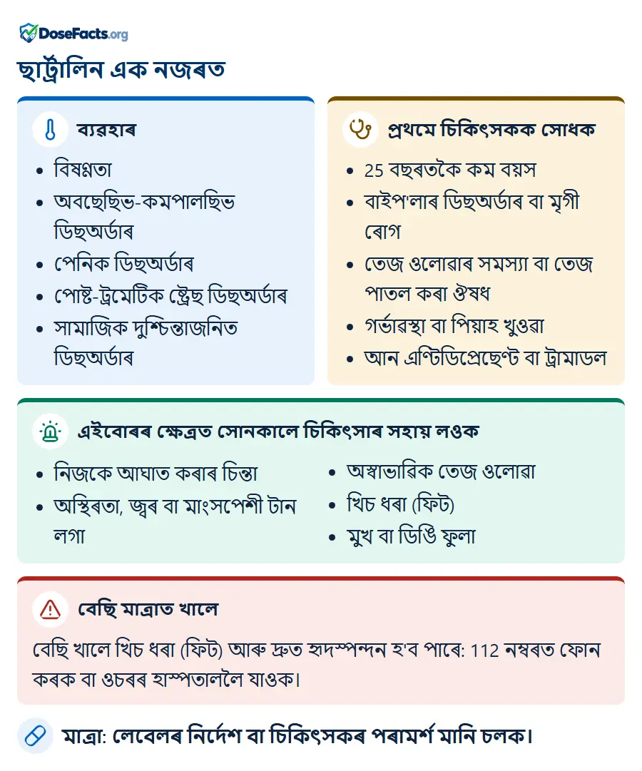 ছাৰ্ট্ৰালিন এক নজৰত. ব্যৱহাৰ: বিষণ্ণতা, অবছেছিভ-কমপালছিভ ডিছঅৰ্ডাৰ, পেনিক ডিছঅৰ্ডাৰ, পোষ্ট-ট্ৰমেটিক ষ্ট্ৰেছ ডিছঅৰ্ডাৰ, সামাজিক দুশ্চিন্তাজনিত ডিছঅৰ্ডাৰ. প্ৰথমে চিকিৎসকক সোধক: 25 বছৰতকৈ কম বয়স, বাইপ'লাৰ ডিছঅৰ্ডাৰ বা মৃগী ৰোগ, তেজ ওলোৱাৰ সমস্যা বা তেজ পাতল কৰা ঔষধ, গৰ্ভাৱস্থা বা পিয়াহ খুওৱা, আন এণ্টিডিপ্ৰেছেণ্ট বা ট্ৰামাডল. এইবোৰৰ ক্ষেত্ৰত সোনকালে চিকিৎসাৰ সহায় লওক: নিজকে আঘাত কৰাৰ চিন্তা, অস্থিৰতা, জ্বৰ বা মাংসপেশী টান লগা, অস্বাভাৱিক তেজ ওলোৱা, খিচ ধৰা (ফিট), মুখ বা ডিঙি ফুলা. বেছি মাত্ৰাত খালে: বেছি খালে খিচ ধৰা (ফিট) আৰু দ্ৰুত হৃদস্পন্দন হ'ব পাৰে: 112 নম্বৰত ফোন কৰক বা ওচৰৰ হাস্পতাললৈ যাওক. মাত্ৰা: লেবেলৰ নিৰ্দেশ বা চিকিৎসকৰ পৰামৰ্শ মানি চলক.