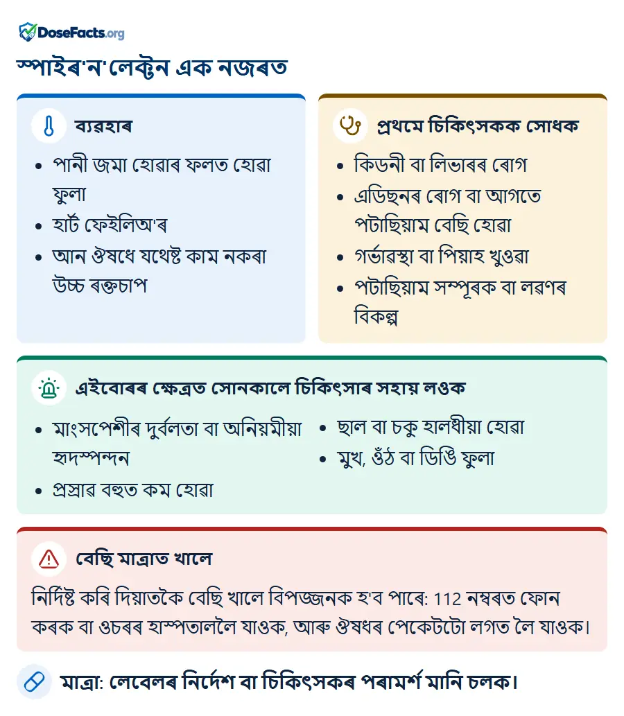 স্পাইৰ'ন'লেক্টন এক নজৰত. ব্যৱহাৰ: পানী জমা হোৱাৰ ফলত হোৱা ফুলা, হাৰ্ট ফেইলিঅ'ৰ, আন ঔষধে যথেষ্ট কাম নকৰা উচ্চ ৰক্তচাপ. প্ৰথমে চিকিৎসকক সোধক: কিডনী বা লিভাৰৰ ৰোগ, এডিছনৰ ৰোগ বা আগতে পটাছিয়াম বেছি হোৱা, গৰ্ভাৱস্থা বা পিয়াহ খুওৱা, পটাছিয়াম সম্পূৰক বা লৱণৰ বিকল্প. এইবোৰৰ ক্ষেত্ৰত সোনকালে চিকিৎসাৰ সহায় লওক: মাংসপেশীৰ দুৰ্বলতা বা অনিয়মীয়া হৃদস্পন্দন, প্ৰস্ৰাৱ বহুত কম হোৱা, ছাল বা চকু হালধীয়া হোৱা, মুখ, ওঁঠ বা ডিঙি ফুলা. বেছি মাত্ৰাত খালে: নিৰ্দিষ্ট কৰি দিয়াতকৈ বেছি খালে বিপজ্জনক হ'ব পাৰে: 112 নম্বৰত ফোন কৰক বা ওচৰৰ হাস্পতাললৈ যাওক, আৰু ঔষধৰ পেকেটটো লগত লৈ যাওক. মাত্ৰা: লেবেলৰ নিৰ্দেশ বা চিকিৎসকৰ পৰামৰ্শ মানি চলক.