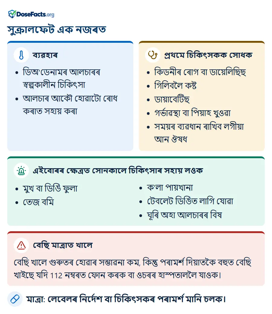 সুক্ৰালফেট এক নজৰত. ব্যৱহাৰ: ডিঅ'ডেনামৰ আলচাৰৰ স্বল্পকালীন চিকিৎসা, আলচাৰ আকৌ হোৱাটো ৰোধ কৰাত সহায় কৰা. প্ৰথমে চিকিৎসকক সোধক: কিডনীৰ ৰোগ বা ডায়েলিছিছ, গিলিবলৈ কষ্ট, ডায়াবেটিছ, গৰ্ভাৱস্থা বা পিয়াহ খুওৱা, সময়ৰ ব্যৱধান ৰাখিব লগীয়া আন ঔষধ. এইবোৰৰ ক্ষেত্ৰত সোনকালে চিকিৎসাৰ সহায় লওক: মুখ বা ডিঙি ফুলা, তেজ বমি, ক'লা পায়খানা, টেবলেট ডিঙিত লাগি যোৱা, ঘূৰি অহা আলচাৰৰ বিষ. বেছি মাত্ৰাত খালে: বেছি খালে গুৰুতৰ হোৱাৰ সম্ভাৱনা কম, কিন্তু পৰামৰ্শ দিয়াতকৈ বহুত বেছি খাইছে যদি 112 নম্বৰত ফোন কৰক বা ওচৰৰ হাস্পতাললৈ যাওক. মাত্ৰা: লেবেলৰ নিৰ্দেশ বা চিকিৎসকৰ পৰামৰ্শ মানি চলক.