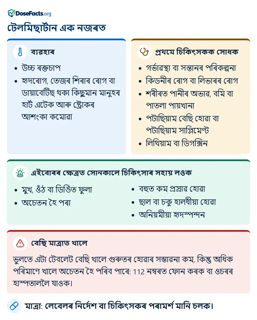 টেলমিছাৰ্টান এক নজৰত. ব্যৱহাৰ: উচ্চ ৰক্তচাপ, হৃদৰোগ, তেজৰ শিৰাৰ ৰোগ বা ডায়াবেটিছ থকা কিছুমান মানুহৰ হাৰ্ট এটেক আৰু ষ্ট্ৰোকৰ আশংকা কমোৱা. প্ৰথমে চিকিৎসকক সোধক: গৰ্ভাৱস্থা বা সন্তানৰ পৰিকল্পনা, কিডনীৰ ৰোগ বা লিভাৰৰ ৰোগ, শৰীৰত পানীৰ অভাৱ, বমি বা পাতলা পায়খানা, পটাছিয়াম বেছি হোৱা বা পটাছিয়াম সাপ্লিমেণ্ট, লিথিয়াম বা ডিগক্সিন. এইবোৰৰ ক্ষেত্ৰত সোনকালে চিকিৎসাৰ সহায় লওক: মুখ, ওঁঠ বা ডিঙিত ফুলা, অচেতন হৈ পৰা, বহুত কম প্ৰস্ৰাৱ হোৱা, ছাল বা চকু হালধীয়া হোৱা, অনিয়মীয়া হৃদস্পন্দন. বেছি মাত্ৰাত খালে: ভুলতে এটা টেবলেট বেছি খালে গুৰুতৰ হোৱাৰ সম্ভাৱনা কম, কিন্তু অধিক পৰিমাণে খালে অচেতন হৈ পৰিব পাৰে: 112 নম্বৰত ফোন কৰক বা ওচৰৰ হাস্পতাললৈ যাওক. মাত্ৰা: লেবেলৰ নিৰ্দেশ বা চিকিৎসকৰ পৰামৰ্শ মানি চলক.