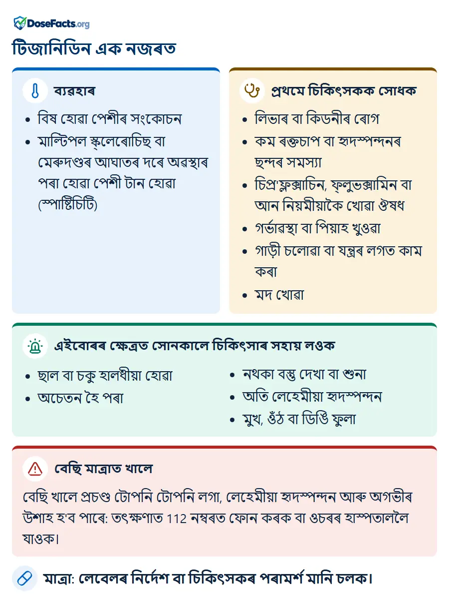 টিজানিডিন এক নজৰত. ব্যৱহাৰ: বিষ হোৱা পেশীৰ সংকোচন, মাল্টিপল স্ক্লেৰোচিছ বা মেৰুদণ্ডৰ আঘাতৰ দৰে অৱস্থাৰ পৰা হোৱা পেশী টান হোৱা (স্পাষ্টিচিটি). প্ৰথমে চিকিৎসকক সোধক: লিভাৰ বা কিডনীৰ ৰোগ, কম ৰক্তচাপ বা হৃদস্পন্দনৰ ছন্দৰ সমস্যা, চিপ্ৰ'ফ্লক্সাচিন, ফ্লুভক্সামিন বা আন নিয়মীয়াকৈ খোৱা ঔষধ, গৰ্ভাৱস্থা বা পিয়াহ খুওৱা, গাড়ী চলোৱা বা যন্ত্ৰৰ লগত কাম কৰা, মদ খোৱা. এইবোৰৰ ক্ষেত্ৰত সোনকালে চিকিৎসাৰ সহায় লওক: ছাল বা চকু হালধীয়া হোৱা, অচেতন হৈ পৰা, নথকা বস্তু দেখা বা শুনা, অতি লেহেমীয়া হৃদস্পন্দন, মুখ, ওঁঠ বা ডিঙি ফুলা. বেছি মাত্ৰাত খালে: বেছি খালে প্ৰচণ্ড টোপনি টোপনি লগা, লেহেমীয়া হৃদস্পন্দন আৰু অগভীৰ উশাহ হ'ব পাৰে: তৎক্ষণাত 112 নম্বৰত ফোন কৰক বা ওচৰৰ হাস্পতাললৈ যাওক. মাত্ৰা: লেবেলৰ নিৰ্দেশ বা চিকিৎসকৰ পৰামৰ্শ মানি চলক.
