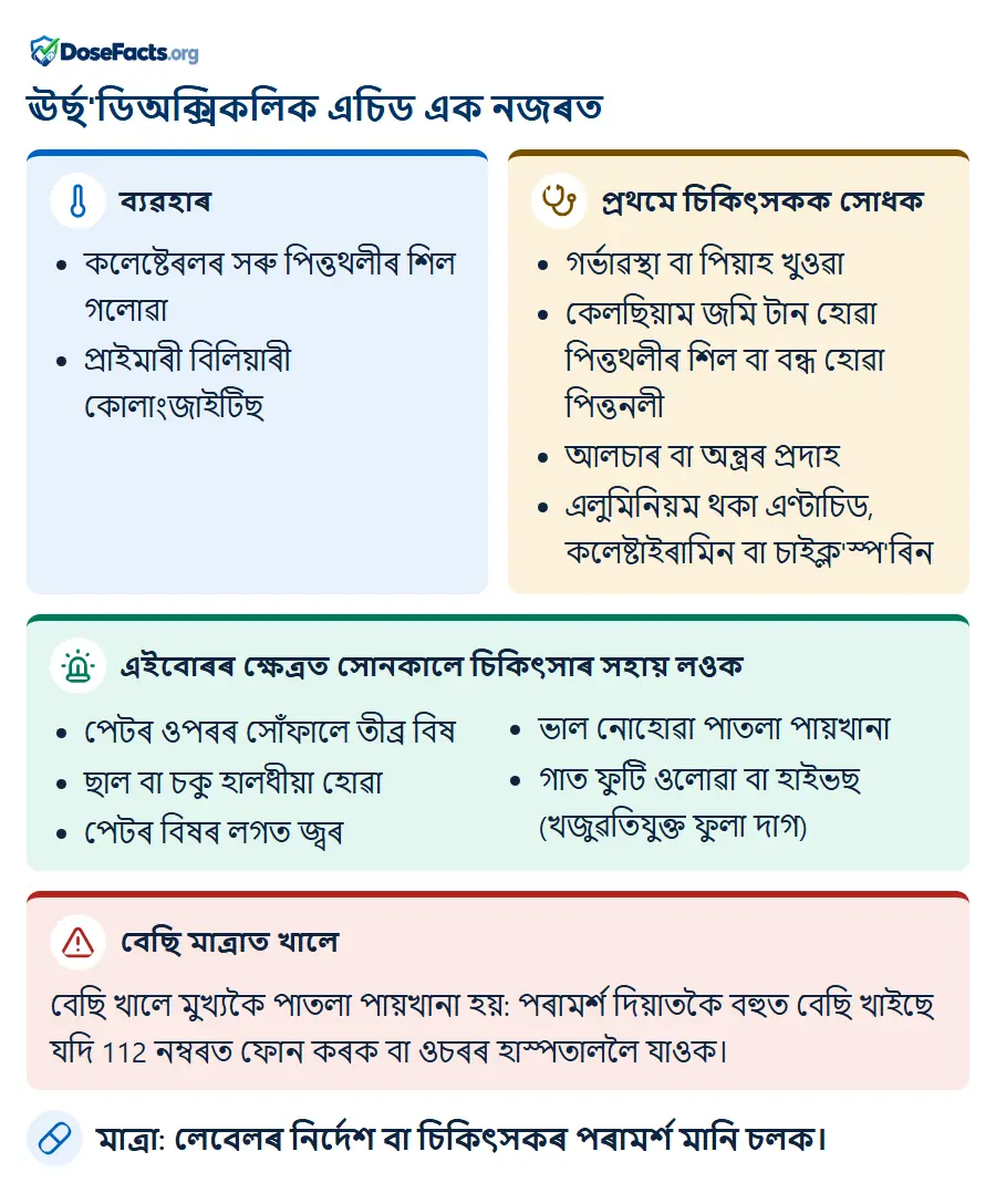 ঊৰ্ছ'ডিঅক্সিকলিক এচিড এক নজৰত. ব্যৱহাৰ: কলেষ্টেৰলৰ সৰু পিত্তথলীৰ শিল গলোৱা, প্ৰাইমাৰী বিলিয়াৰী কোলাংজাইটিছ. প্ৰথমে চিকিৎসকক সোধক: গৰ্ভাৱস্থা বা পিয়াহ খুওৱা, কেলছিয়াম জমি টান হোৱা পিত্তথলীৰ শিল বা বন্ধ হোৱা পিত্তনলী, আলচাৰ বা অন্ত্ৰৰ প্ৰদাহ, এলুমিনিয়ম থকা এণ্টাচিড, কলেষ্টাইৰামিন বা চাইক্ল'স্প'ৰিন. এইবোৰৰ ক্ষেত্ৰত সোনকালে চিকিৎসাৰ সহায় লওক: পেটৰ ওপৰৰ সোঁফালে তীব্ৰ বিষ, ছাল বা চকু হালধীয়া হোৱা, পেটৰ বিষৰ লগত জ্বৰ, ভাল নোহোৱা পাতলা পায়খানা, গাত ফুটি ওলোৱা বা হাইভছ (খজুৱতিযুক্ত ফুলা দাগ). বেছি মাত্ৰাত খালে: বেছি খালে মুখ্যকৈ পাতলা পায়খানা হয়: পৰামৰ্শ দিয়াতকৈ বহুত বেছি খাইছে যদি 112 নম্বৰত ফোন কৰক বা ওচৰৰ হাস্পতাললৈ যাওক. মাত্ৰা: লেবেলৰ নিৰ্দেশ বা চিকিৎসকৰ পৰামৰ্শ মানি চলক.