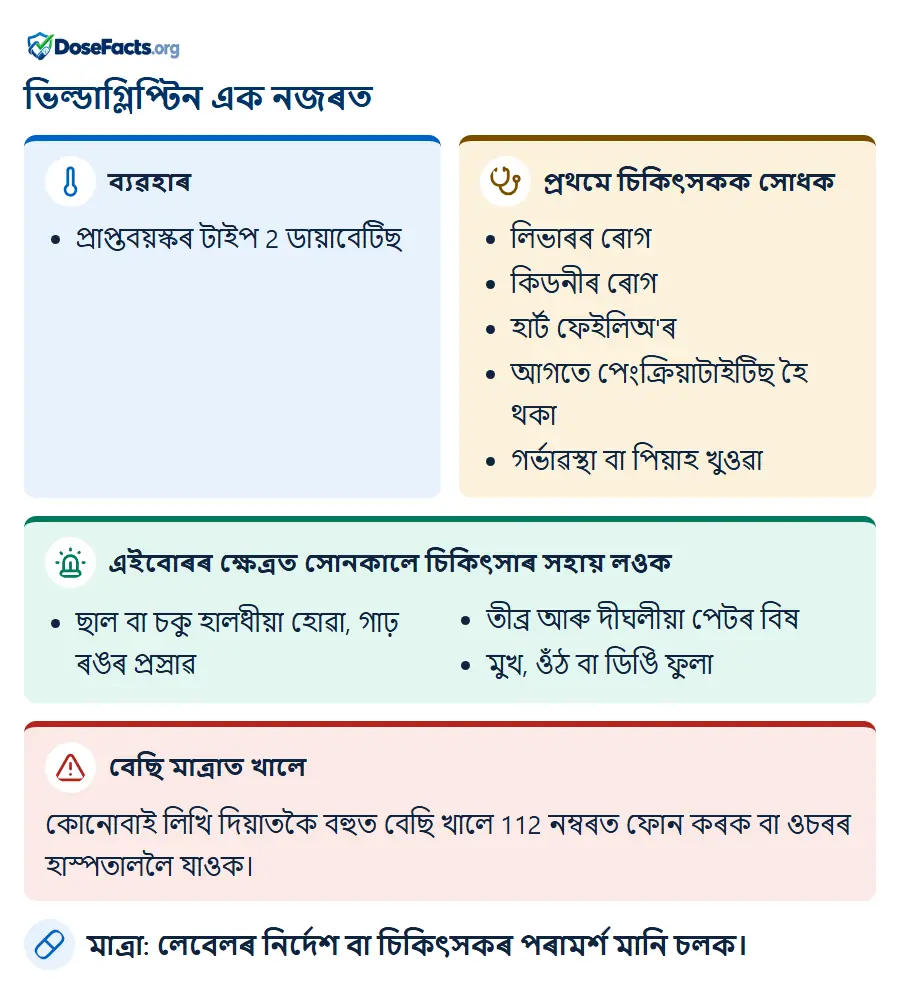 ভিল্ডাগ্লিপ্টিন এক নজৰত. ব্যৱহাৰ: প্ৰাপ্তবয়স্কৰ টাইপ 2 ডায়াবেটিছ. প্ৰথমে চিকিৎসকক সোধক: লিভাৰৰ ৰোগ, কিডনীৰ ৰোগ, হাৰ্ট ফেইলিঅ'ৰ, আগতে পেংক্ৰিয়াটাইটিছ হৈ থকা, গৰ্ভাৱস্থা বা পিয়াহ খুওৱা. এইবোৰৰ ক্ষেত্ৰত সোনকালে চিকিৎসাৰ সহায় লওক: ছাল বা চকু হালধীয়া হোৱা, গাঢ় ৰঙৰ প্ৰস্ৰাৱ, তীব্ৰ আৰু দীঘলীয়া পেটৰ বিষ, মুখ, ওঁঠ বা ডিঙি ফুলা. বেছি মাত্ৰাত খালে: কোনোবাই লিখি দিয়াতকৈ বহুত বেছি খালে 112 নম্বৰত ফোন কৰক বা ওচৰৰ হাস্পতাললৈ যাওক. মাত্ৰা: লেবেলৰ নিৰ্দেশ বা চিকিৎসকৰ পৰামৰ্শ মানি চলক.