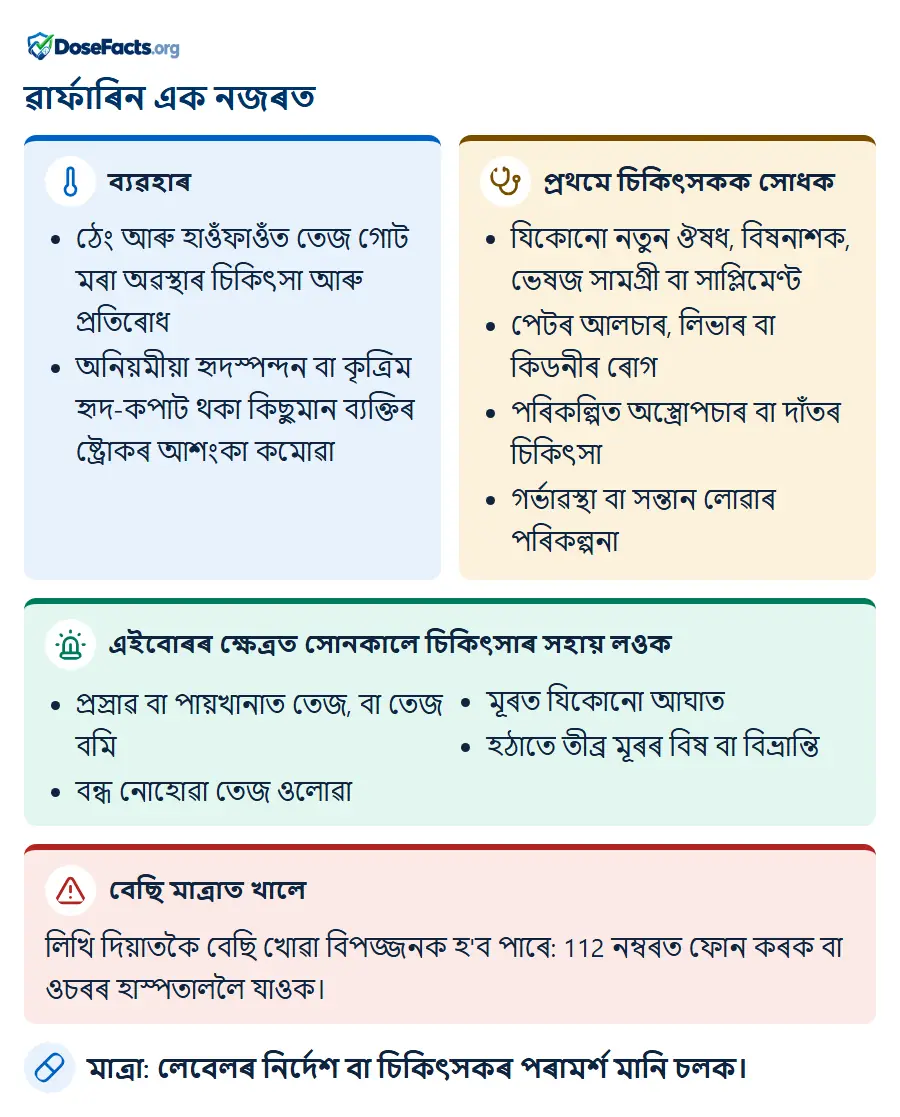 ৱাৰ্ফাৰিন এক নজৰত. ব্যৱহাৰ: ঠেং আৰু হাওঁফাওঁত তেজ গোট মৰা অৱস্থাৰ চিকিৎসা আৰু প্ৰতিৰোধ, অনিয়মীয়া হৃদস্পন্দন বা কৃত্ৰিম হৃদ-কপাট থকা কিছুমান ব্যক্তিৰ ষ্ট্ৰোকৰ আশংকা কমোৱা. প্ৰথমে চিকিৎসকক সোধক: যিকোনো নতুন ঔষধ, বিষনাশক, ভেষজ সামগ্ৰী বা সাপ্লিমেণ্ট, পেটৰ আলচাৰ, লিভাৰ বা কিডনীৰ ৰোগ, পৰিকল্পিত অস্ত্ৰোপচাৰ বা দাঁতৰ চিকিৎসা, গৰ্ভাৱস্থা বা সন্তান লোৱাৰ পৰিকল্পনা. এইবোৰৰ ক্ষেত্ৰত সোনকালে চিকিৎসাৰ সহায় লওক: প্ৰস্ৰাৱ বা পায়খানাত তেজ, বা তেজ বমি, বন্ধ নোহোৱা তেজ ওলোৱা, মূৰত যিকোনো আঘাত, হঠাতে তীব্ৰ মূৰৰ বিষ বা বিভ্ৰান্তি. বেছি মাত্ৰাত খালে: লিখি দিয়াতকৈ বেছি খোৱা বিপজ্জনক হ'ব পাৰে: 112 নম্বৰত ফোন কৰক বা ওচৰৰ হাস্পতাললৈ যাওক. মাত্ৰা: লেবেলৰ নিৰ্দেশ বা চিকিৎসকৰ পৰামৰ্শ মানি চলক.