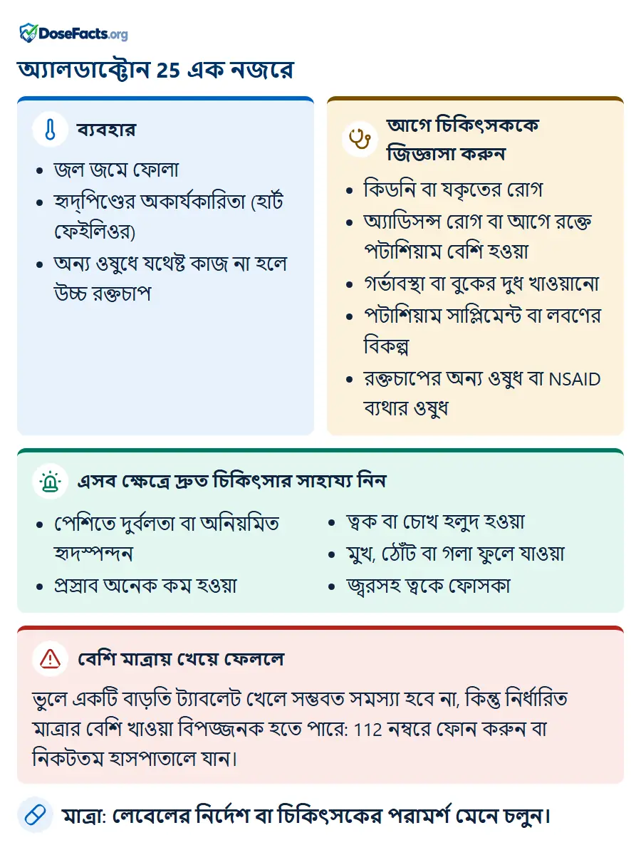অ্যালডাক্টোন 25 এক নজরে. ব্যবহার: জল জমে ফোলা, হৃদ্পিণ্ডের অকার্যকারিতা (হার্ট ফেইলিওর), অন্য ওষুধে যথেষ্ট কাজ না হলে উচ্চ রক্তচাপ. আগে চিকিৎসককে জিজ্ঞাসা করুন: কিডনি বা যকৃতের রোগ, অ্যাডিসন্স রোগ বা আগে রক্তে পটাশিয়াম বেশি হওয়া, গর্ভাবস্থা বা বুকের দুধ খাওয়ানো, পটাশিয়াম সাপ্লিমেন্ট বা লবণের বিকল্প, রক্তচাপের অন্য ওষুধ বা NSAID ব্যথার ওষুধ. এসব ক্ষেত্রে দ্রুত চিকিৎসার সাহায্য নিন: পেশিতে দুর্বলতা বা অনিয়মিত হৃদস্পন্দন, প্রস্রাব অনেক কম হওয়া, ত্বক বা চোখ হলুদ হওয়া, মুখ, ঠোঁট বা গলা ফুলে যাওয়া, জ্বরসহ ত্বকে ফোসকা. বেশি মাত্রায় খেয়ে ফেললে: ভুলে একটি বাড়তি ট্যাবলেট খেলে সম্ভবত সমস্যা হবে না, কিন্তু নির্ধারিত মাত্রার বেশি খাওয়া বিপজ্জনক হতে পারে: 112 নম্বরে ফোন করুন বা নিকটতম হাসপাতালে যান. মাত্রা: লেবেলের নির্দেশ বা চিকিৎসকের পরামর্শ মেনে চলুন.