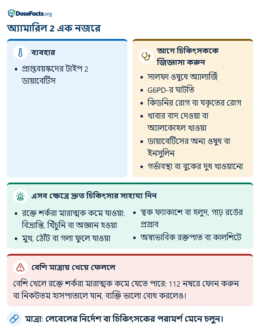 অ্যামারিল 2 এক নজরে. ব্যবহার: প্রাপ্তবয়স্কদের টাইপ 2 ডায়াবেটিস. আগে চিকিৎসককে জিজ্ঞাসা করুন: সালফা ওষুধে অ্যালার্জি, G6PD-র ঘাটতি, কিডনির রোগ বা যকৃতের রোগ, খাবার বাদ দেওয়া বা অ্যালকোহল খাওয়া, ডায়াবেটিসের অন্য ওষুধ বা ইনসুলিন, গর্ভাবস্থা বা বুকের দুধ খাওয়ানো. এসব ক্ষেত্রে দ্রুত চিকিৎসার সাহায্য নিন: রক্তে শর্করা মারাত্মক কমে যাওয়া: বিভ্রান্তি, খিঁচুনি বা অজ্ঞান হওয়া, মুখ, ঠোঁট বা গলা ফুলে যাওয়া, ত্বক ফ্যাকাশে বা হলুদ, গাঢ় রঙের প্রস্রাব, অস্বাভাবিক রক্তপাত বা কালশিটে. বেশি মাত্রায় খেয়ে ফেললে: বেশি খেলে রক্তে শর্করা মারাত্মক কমে যেতে পারে: 112 নম্বরে ফোন করুন বা নিকটতম হাসপাতালে যান, ব্যক্তি ভালো বোধ করলেও. মাত্রা: লেবেলের নির্দেশ বা চিকিৎসকের পরামর্শ মেনে চলুন.
