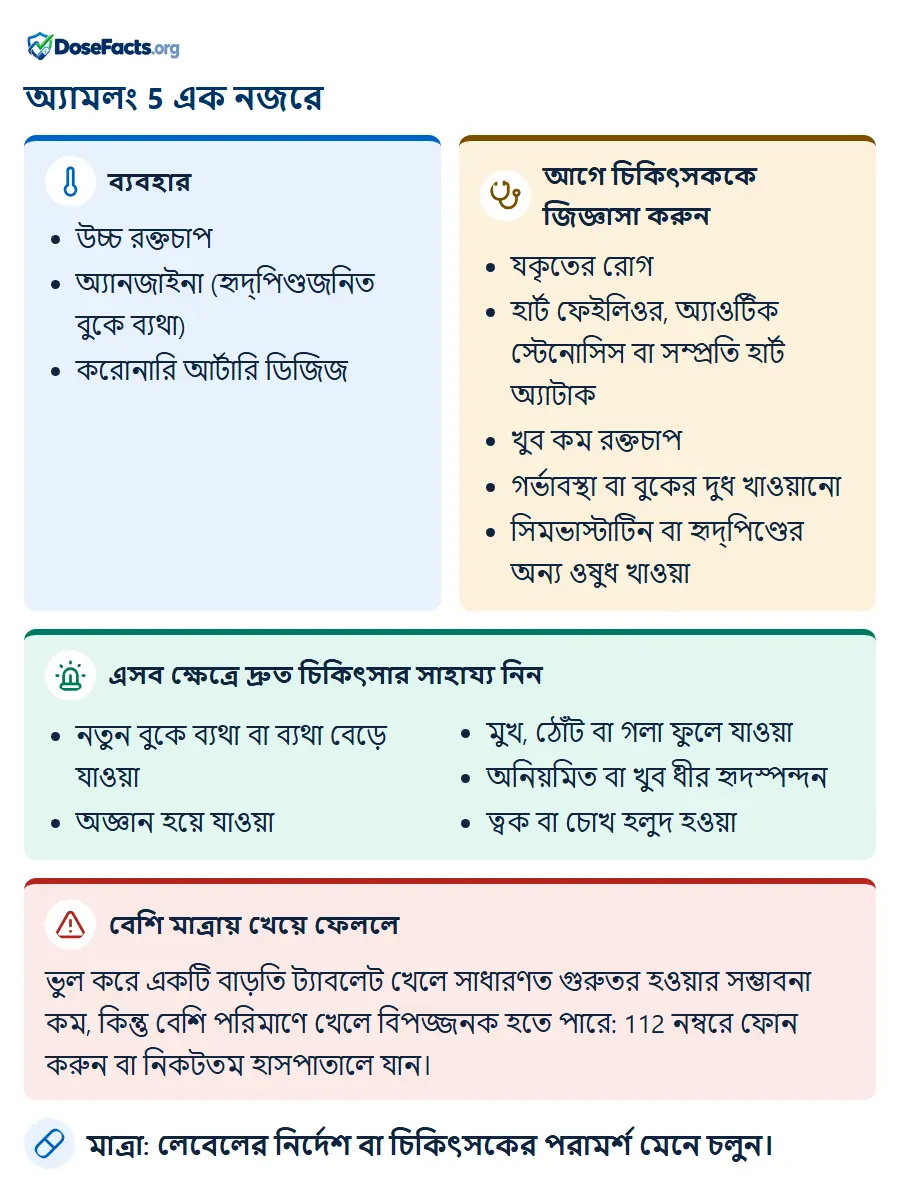 অ্যামলং 5 এক নজরে. ব্যবহার: উচ্চ রক্তচাপ, অ্যানজাইনা (হৃদ্পিণ্ডজনিত বুকে ব্যথা), করোনারি আর্টারি ডিজিজ. আগে চিকিৎসককে জিজ্ঞাসা করুন: যকৃতের রোগ, হার্ট ফেইলিওর, অ্যাওর্টিক স্টেনোসিস বা সম্প্রতি হার্ট অ্যাটাক, খুব কম রক্তচাপ, গর্ভাবস্থা বা বুকের দুধ খাওয়ানো, সিমভাস্টাটিন বা হৃদ্পিণ্ডের অন্য ওষুধ খাওয়া. এসব ক্ষেত্রে দ্রুত চিকিৎসার সাহায্য নিন: নতুন বুকে ব্যথা বা ব্যথা বেড়ে যাওয়া, অজ্ঞান হয়ে যাওয়া, মুখ, ঠোঁট বা গলা ফুলে যাওয়া, অনিয়মিত বা খুব ধীর হৃদস্পন্দন, ত্বক বা চোখ হলুদ হওয়া. বেশি মাত্রায় খেয়ে ফেললে: ভুল করে একটি বাড়তি ট্যাবলেট খেলে সাধারণত গুরুতর হওয়ার সম্ভাবনা কম, কিন্তু বেশি পরিমাণে খেলে বিপজ্জনক হতে পারে: 112 নম্বরে ফোন করুন বা নিকটতম হাসপাতালে যান. মাত্রা: লেবেলের নির্দেশ বা চিকিৎসকের পরামর্শ মেনে চলুন.