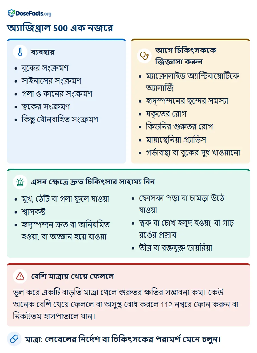 অ্যাজিথ্রাল 500 এক নজরে. ব্যবহার: বুকের সংক্রমণ, সাইনাসের সংক্রমণ, গলা ও কানের সংক্রমণ, ত্বকের সংক্রমণ, কিছু যৌনবাহিত সংক্রমণ. আগে চিকিৎসককে জিজ্ঞাসা করুন: ম্যাক্রোলাইড অ্যান্টিবায়োটিকে অ্যালার্জি, হৃদ্স্পন্দনের ছন্দের সমস্যা, যকৃতের রোগ, কিডনির গুরুতর রোগ, মায়াস্থেনিয়া গ্র্যাভিস, গর্ভাবস্থা বা বুকের দুধ খাওয়ানো. এসব ক্ষেত্রে দ্রুত চিকিৎসার সাহায্য নিন: মুখ, ঠোঁট বা গলা ফুলে যাওয়া, শ্বাসকষ্ট, হৃদ্স্পন্দন দ্রুত বা অনিয়মিত হওয়া, বা অজ্ঞান হয়ে যাওয়া, ফোসকা পড়া বা চামড়া উঠে যাওয়া, ত্বক বা চোখ হলুদ হওয়া, বা গাঢ় রঙের প্রস্রাব, তীব্র বা রক্তযুক্ত ডায়রিয়া. বেশি মাত্রায় খেয়ে ফেললে: ভুল করে একটি বাড়তি মাত্রা খেলে গুরুতর ক্ষতির সম্ভাবনা কম। কেউ অনেক বেশি খেয়ে ফেললে বা অসুস্থ বোধ করলে 112 নম্বরে ফোন করুন বা নিকটতম হাসপাতালে যান. মাত্রা: লেবেলের নির্দেশ বা চিকিৎসকের পরামর্শ মেনে চলুন.