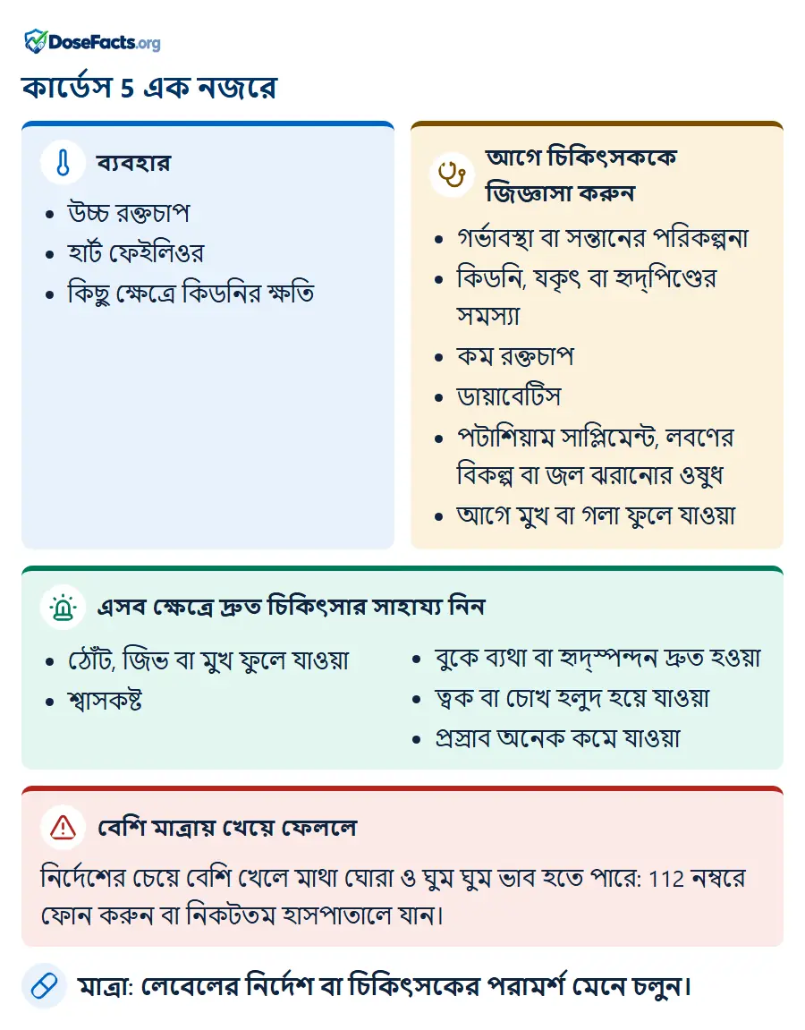 কার্ডেস 5 এক নজরে. ব্যবহার: উচ্চ রক্তচাপ, হার্ট ফেইলিওর, কিছু ক্ষেত্রে কিডনির ক্ষতি. আগে চিকিৎসককে জিজ্ঞাসা করুন: গর্ভাবস্থা বা সন্তানের পরিকল্পনা, কিডনি, যকৃৎ বা হৃদ্‌পিণ্ডের সমস্যা, কম রক্তচাপ, ডায়াবেটিস, পটাশিয়াম সাপ্লিমেন্ট, লবণের বিকল্প বা জল ঝরানোর ওষুধ, আগে মুখ বা গলা ফুলে যাওয়া. এসব ক্ষেত্রে দ্রুত চিকিৎসার সাহায্য নিন: ঠোঁট, জিভ বা মুখ ফুলে যাওয়া, শ্বাসকষ্ট, বুকে ব্যথা বা হৃদ্‌স্পন্দন দ্রুত হওয়া, ত্বক বা চোখ হলুদ হয়ে যাওয়া, প্রস্রাব অনেক কমে যাওয়া. বেশি মাত্রায় খেয়ে ফেললে: নির্দেশের চেয়ে বেশি খেলে মাথা ঘোরা ও ঘুম ঘুম ভাব হতে পারে: 112 নম্বরে ফোন করুন বা নিকটতম হাসপাতালে যান. মাত্রা: লেবেলের নির্দেশ বা চিকিৎসকের পরামর্শ মেনে চলুন.