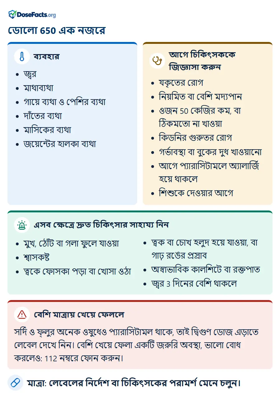 ডোলো 650 এক নজরে. ব্যবহার: জ্বর, মাথাব্যথা, গায়ে ব্যথা ও পেশির ব্যথা, দাঁতের ব্যথা, মাসিকের ব্যথা, জয়েন্টের হালকা ব্যথা. আগে চিকিৎসককে জিজ্ঞাসা করুন: যকৃতের রোগ, নিয়মিত বা বেশি মদ্যপান, ওজন 50 কেজির কম, বা ঠিকমতো না খাওয়া, কিডনির গুরুতর রোগ, গর্ভাবস্থা বা বুকের দুধ খাওয়ানো, আগে প্যারাসিটামলে অ্যালার্জি হয়ে থাকলে, শিশুকে দেওয়ার আগে. এসব ক্ষেত্রে দ্রুত চিকিৎসার সাহায্য নিন: মুখ, ঠোঁট বা গলা ফুলে যাওয়া, শ্বাসকষ্ট, ত্বকে ফোসকা পড়া বা খোসা ওঠা, ত্বক বা চোখ হলুদ হয়ে যাওয়া, বা গাঢ় রঙের প্রস্রাব, অস্বাভাবিক কালশিটে বা রক্তপাত, জ্বর 3 দিনের বেশি থাকলে. বেশি মাত্রায় খেয়ে ফেললে: সর্দি ও ফ্লুর অনেক ওষুধেও প্যারাসিটামল থাকে, তাই দ্বিগুণ ডোজ এড়াতে লেবেল দেখে নিন। বেশি খেয়ে ফেলা একটি জরুরি অবস্থা, ভালো বোধ করলেও: 112 নম্বরে ফোন করুন. মাত্রা: লেবেলের নির্দেশ বা চিকিৎসকের পরামর্শ মেনে চলুন.