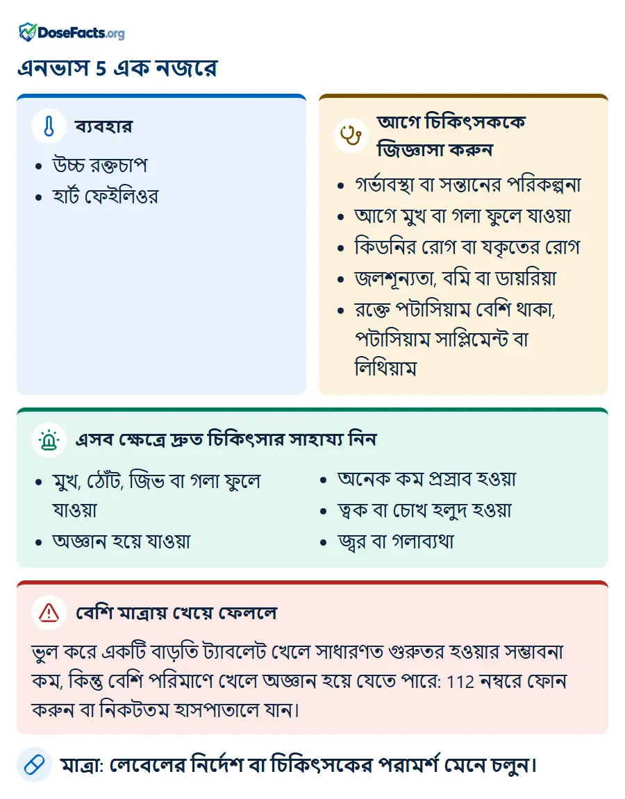 এনভাস 5 এক নজরে. ব্যবহার: উচ্চ রক্তচাপ, হার্ট ফেইলিওর. আগে চিকিৎসককে জিজ্ঞাসা করুন: গর্ভাবস্থা বা সন্তানের পরিকল্পনা, আগে মুখ বা গলা ফুলে যাওয়া, কিডনির রোগ বা যকৃতের রোগ, জলশূন্যতা, বমি বা ডায়রিয়া, রক্তে পটাসিয়াম বেশি থাকা, পটাসিয়াম সাপ্লিমেন্ট বা লিথিয়াম. এসব ক্ষেত্রে দ্রুত চিকিৎসার সাহায্য নিন: মুখ, ঠোঁট, জিভ বা গলা ফুলে যাওয়া, অজ্ঞান হয়ে যাওয়া, অনেক কম প্রস্রাব হওয়া, ত্বক বা চোখ হলুদ হওয়া, জ্বর বা গলাব্যথা. বেশি মাত্রায় খেয়ে ফেললে: ভুল করে একটি বাড়তি ট্যাবলেট খেলে সাধারণত গুরুতর হওয়ার সম্ভাবনা কম, কিন্তু বেশি পরিমাণে খেলে অজ্ঞান হয়ে যেতে পারে: 112 নম্বরে ফোন করুন বা নিকটতম হাসপাতালে যান. মাত্রা: লেবেলের নির্দেশ বা চিকিৎসকের পরামর্শ মেনে চলুন.