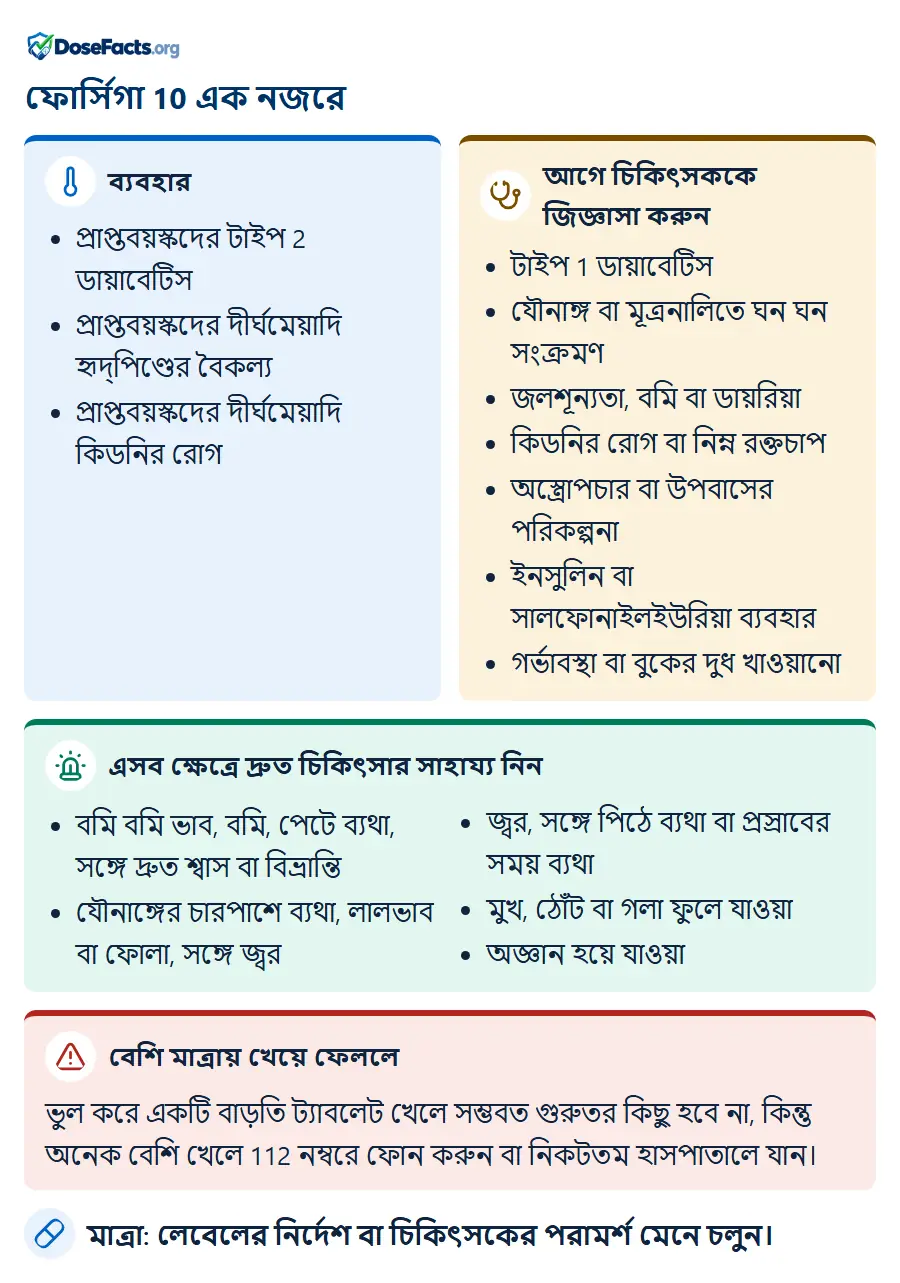 ফোর্সিগা 10 এক নজরে. ব্যবহার: প্রাপ্তবয়স্কদের টাইপ 2 ডায়াবেটিস, প্রাপ্তবয়স্কদের দীর্ঘমেয়াদি হৃদ্পিণ্ডের বৈকল্য, প্রাপ্তবয়স্কদের দীর্ঘমেয়াদি কিডনির রোগ. আগে চিকিৎসককে জিজ্ঞাসা করুন: টাইপ 1 ডায়াবেটিস, যৌনাঙ্গ বা মূত্রনালিতে ঘন ঘন সংক্রমণ, জলশূন্যতা, বমি বা ডায়রিয়া, কিডনির রোগ বা নিম্ন রক্তচাপ, অস্ত্রোপচার বা উপবাসের পরিকল্পনা, ইনসুলিন বা সালফোনাইলইউরিয়া ব্যবহার, গর্ভাবস্থা বা বুকের দুধ খাওয়ানো. এসব ক্ষেত্রে দ্রুত চিকিৎসার সাহায্য নিন: বমি বমি ভাব, বমি, পেটে ব্যথা, সঙ্গে দ্রুত শ্বাস বা বিভ্রান্তি, যৌনাঙ্গের চারপাশে ব্যথা, লালভাব বা ফোলা, সঙ্গে জ্বর, জ্বর, সঙ্গে পিঠে ব্যথা বা প্রস্রাবের সময় ব্যথা, মুখ, ঠোঁট বা গলা ফুলে যাওয়া, অজ্ঞান হয়ে যাওয়া. বেশি মাত্রায় খেয়ে ফেললে: ভুল করে একটি বাড়তি ট্যাবলেট খেলে সম্ভবত গুরুতর কিছু হবে না, কিন্তু অনেক বেশি খেলে 112 নম্বরে ফোন করুন বা নিকটতম হাসপাতালে যান. মাত্রা: লেবেলের নির্দেশ বা চিকিৎসকের পরামর্শ মেনে চলুন.