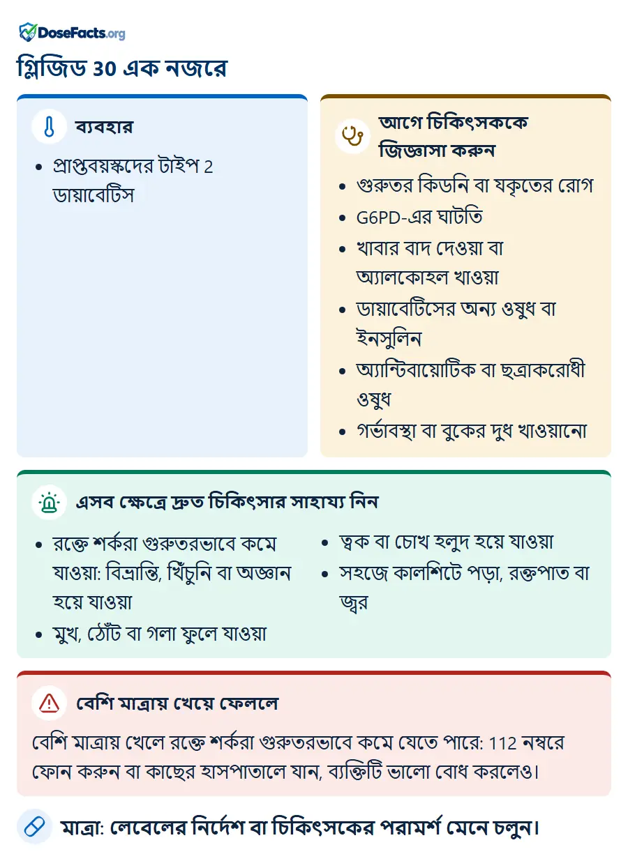 গ্লিজিড 30 এক নজরে. ব্যবহার: প্রাপ্তবয়স্কদের টাইপ 2 ডায়াবেটিস. আগে চিকিৎসককে জিজ্ঞাসা করুন: গুরুতর কিডনি বা যকৃতের রোগ, G6PD-এর ঘাটতি, খাবার বাদ দেওয়া বা অ্যালকোহল খাওয়া, ডায়াবেটিসের অন্য ওষুধ বা ইনসুলিন, অ্যান্টিবায়োটিক বা ছত্রাকরোধী ওষুধ, গর্ভাবস্থা বা বুকের দুধ খাওয়ানো. এসব ক্ষেত্রে দ্রুত চিকিৎসার সাহায্য নিন: রক্তে শর্করা গুরুতরভাবে কমে যাওয়া: বিভ্রান্তি, খিঁচুনি বা অজ্ঞান হয়ে যাওয়া, মুখ, ঠোঁট বা গলা ফুলে যাওয়া, ত্বক বা চোখ হলুদ হয়ে যাওয়া, সহজে কালশিটে পড়া, রক্তপাত বা জ্বর. বেশি মাত্রায় খেয়ে ফেললে: বেশি মাত্রায় খেলে রক্তে শর্করা গুরুতরভাবে কমে যেতে পারে: 112 নম্বরে ফোন করুন বা কাছের হাসপাতালে যান, ব্যক্তিটি ভালো বোধ করলেও. মাত্রা: লেবেলের নির্দেশ বা চিকিৎসকের পরামর্শ মেনে চলুন.
