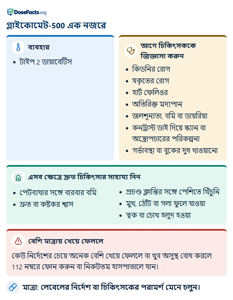 গ্লাইকোমেট-500 এক নজরে. ব্যবহার: টাইপ 2 ডায়াবেটিস. আগে চিকিৎসককে জিজ্ঞাসা করুন: কিডনির রোগ, যকৃতের রোগ, হার্ট ফেলিওর, অতিরিক্ত মদ্যপান, জলশূন্যতা, বমি বা ডায়রিয়া, কনট্রাস্ট ডাই দিয়ে স্ক্যান বা অস্ত্রোপচারের পরিকল্পনা, গর্ভাবস্থা বা বুকের দুধ খাওয়ানো. এসব ক্ষেত্রে দ্রুত চিকিৎসার সাহায্য নিন: পেটব্যথার সঙ্গে বারবার বমি, দ্রুত বা কষ্টকর শ্বাস, প্রচণ্ড ক্লান্তির সঙ্গে পেশিতে খিঁচুনি, মুখ, ঠোঁট বা গলা ফুলে যাওয়া, ত্বক বা চোখ হলুদ হওয়া. বেশি মাত্রায় খেয়ে ফেললে: কেউ নির্দেশের চেয়ে অনেক বেশি খেয়ে ফেললে বা খুব অসুস্থ বোধ করলে 112 নম্বরে ফোন করুন বা নিকটতম হাসপাতালে যান. মাত্রা: লেবেলের নির্দেশ বা চিকিৎসকের পরামর্শ মেনে চলুন.