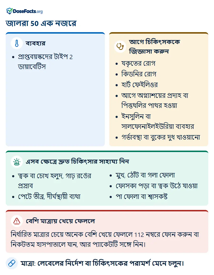 জালরা 50 এক নজরে. ব্যবহার: প্রাপ্তবয়স্কদের টাইপ 2 ডায়াবেটিস. আগে চিকিৎসককে জিজ্ঞাসা করুন: যকৃতের রোগ, কিডনির রোগ, হার্ট ফেইলিওর, আগে অগ্ন্যাশয়ের প্রদাহ বা পিত্তথলির পাথর হওয়া, ইনসুলিন বা সালফোনাইলইউরিয়া ব্যবহার, গর্ভাবস্থা বা বুকের দুধ খাওয়ানো. এসব ক্ষেত্রে দ্রুত চিকিৎসার সাহায্য নিন: ত্বক বা চোখ হলুদ, গাঢ় রঙের প্রস্রাব, পেটে তীব্র, দীর্ঘস্থায়ী ব্যথা, মুখ, ঠোঁট বা গলা ফোলা, ফোসকা পড়া বা ত্বক উঠে যাওয়া, পা ফোলা বা শ্বাসকষ্ট. বেশি মাত্রায় খেয়ে ফেললে: নির্ধারিত মাত্রার চেয়ে অনেক বেশি খেয়ে ফেললে 112 নম্বরে ফোন করুন বা নিকটতম হাসপাতালে যান, আর প্যাকেটটি সঙ্গে নিন. মাত্রা: লেবেলের নির্দেশ বা চিকিৎসকের পরামর্শ মেনে চলুন.