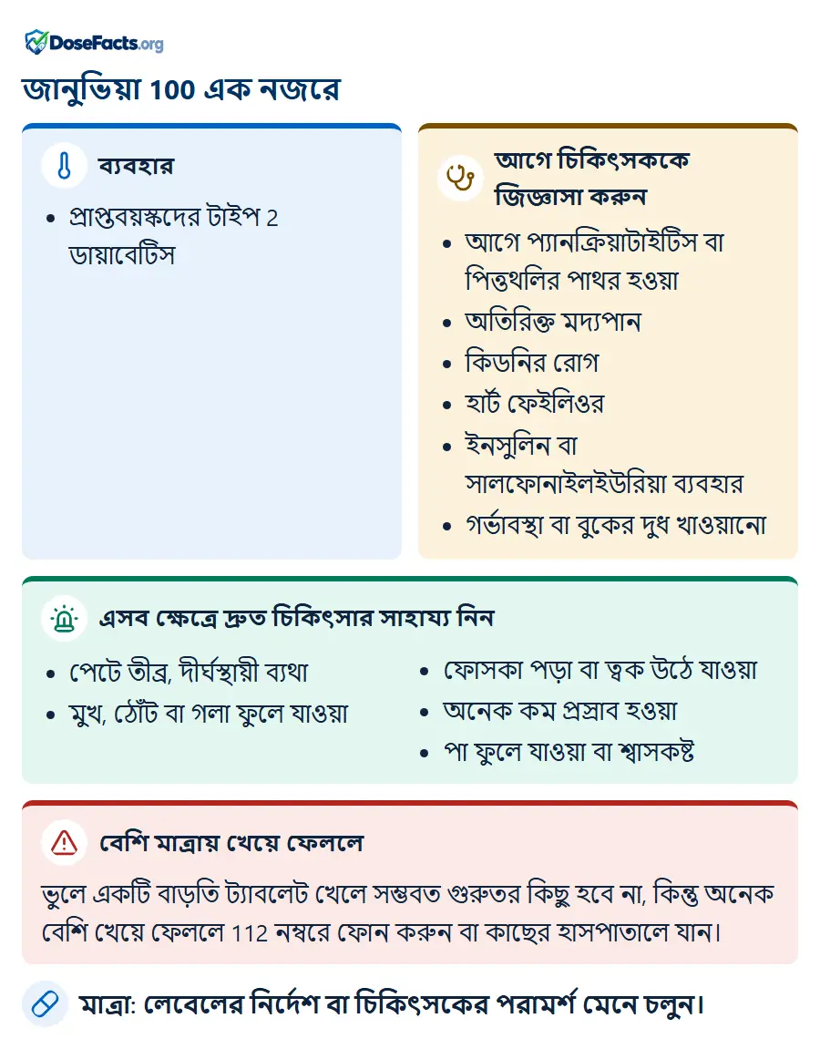 জানুভিয়া 100 এক নজরে. ব্যবহার: প্রাপ্তবয়স্কদের টাইপ 2 ডায়াবেটিস. আগে চিকিৎসককে জিজ্ঞাসা করুন: আগে প্যানক্রিয়াটাইটিস বা পিত্তথলির পাথর হওয়া, অতিরিক্ত মদ্যপান, কিডনির রোগ, হার্ট ফেইলিওর, ইনসুলিন বা সালফোনাইলইউরিয়া ব্যবহার, গর্ভাবস্থা বা বুকের দুধ খাওয়ানো. এসব ক্ষেত্রে দ্রুত চিকিৎসার সাহায্য নিন: পেটে তীব্র, দীর্ঘস্থায়ী ব্যথা, মুখ, ঠোঁট বা গলা ফুলে যাওয়া, ফোসকা পড়া বা ত্বক উঠে যাওয়া, অনেক কম প্রস্রাব হওয়া, পা ফুলে যাওয়া বা শ্বাসকষ্ট. বেশি মাত্রায় খেয়ে ফেললে: ভুলে একটি বাড়তি ট্যাবলেট খেলে সম্ভবত গুরুতর কিছু হবে না, কিন্তু অনেক বেশি খেয়ে ফেললে 112 নম্বরে ফোন করুন বা কাছের হাসপাতালে যান. মাত্রা: লেবেলের নির্দেশ বা চিকিৎসকের পরামর্শ মেনে চলুন.