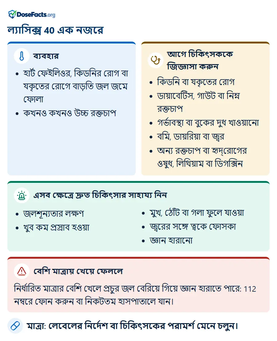 ল্যাসিক্স 40 এক নজরে. ব্যবহার: হার্ট ফেইলিওর, কিডনির রোগ বা যকৃতের রোগে বাড়তি জল জমে ফোলা, কখনও কখনও উচ্চ রক্তচাপ. আগে চিকিৎসককে জিজ্ঞাসা করুন: কিডনি বা যকৃতের রোগ, ডায়াবেটিস, গাউট বা নিম্ন রক্তচাপ, গর্ভাবস্থা বা বুকের দুধ খাওয়ানো, বমি, ডায়রিয়া বা জ্বর, অন্য রক্তচাপ বা হৃদ্রোগের ওষুধ, লিথিয়াম বা ডিগক্সিন. এসব ক্ষেত্রে দ্রুত চিকিৎসার সাহায্য নিন: জলশূন্যতার লক্ষণ, খুব কম প্রস্রাব হওয়া, মুখ, ঠোঁট বা গলা ফুলে যাওয়া, জ্বরের সঙ্গে ত্বকে ফোসকা, জ্ঞান হারানো. বেশি মাত্রায় খেয়ে ফেললে: নির্ধারিত মাত্রার বেশি খেলে প্রচুর জল বেরিয়ে গিয়ে জ্ঞান হারাতে পারে: 112 নম্বরে ফোন করুন বা নিকটতম হাসপাতালে যান. মাত্রা: লেবেলের নির্দেশ বা চিকিৎসকের পরামর্শ মেনে চলুন.