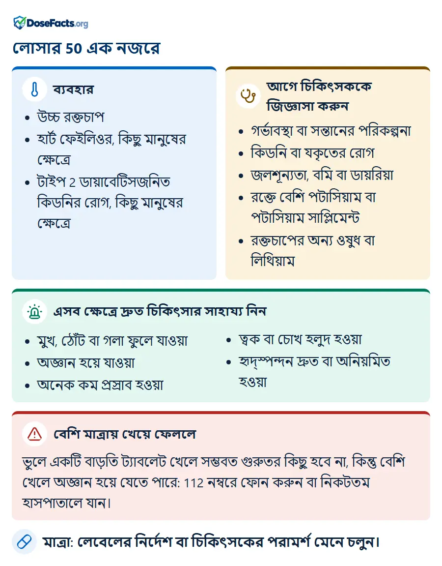 লোসার 50 এক নজরে. ব্যবহার: উচ্চ রক্তচাপ, হার্ট ফেইলিওর, কিছু মানুষের ক্ষেত্রে, টাইপ 2 ডায়াবেটিসজনিত কিডনির রোগ, কিছু মানুষের ক্ষেত্রে. আগে চিকিৎসককে জিজ্ঞাসা করুন: গর্ভাবস্থা বা সন্তানের পরিকল্পনা, কিডনি বা যকৃতের রোগ, জলশূন্যতা, বমি বা ডায়রিয়া, রক্তে বেশি পটাসিয়াম বা পটাসিয়াম সাপ্লিমেন্ট, রক্তচাপের অন্য ওষুধ বা লিথিয়াম. এসব ক্ষেত্রে দ্রুত চিকিৎসার সাহায্য নিন: মুখ, ঠোঁট বা গলা ফুলে যাওয়া, অজ্ঞান হয়ে যাওয়া, অনেক কম প্রস্রাব হওয়া, ত্বক বা চোখ হলুদ হওয়া, হৃদ্স্পন্দন দ্রুত বা অনিয়মিত হওয়া. বেশি মাত্রায় খেয়ে ফেললে: ভুলে একটি বাড়তি ট্যাবলেট খেলে সম্ভবত গুরুতর কিছু হবে না, কিন্তু বেশি খেলে অজ্ঞান হয়ে যেতে পারে: 112 নম্বরে ফোন করুন বা নিকটতম হাসপাতালে যান. মাত্রা: লেবেলের নির্দেশ বা চিকিৎসকের পরামর্শ মেনে চলুন.